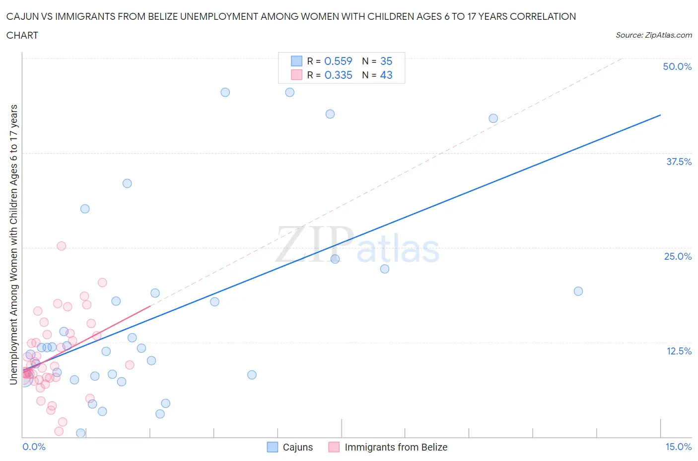 Cajun vs Immigrants from Belize Unemployment Among Women with Children Ages 6 to 17 years