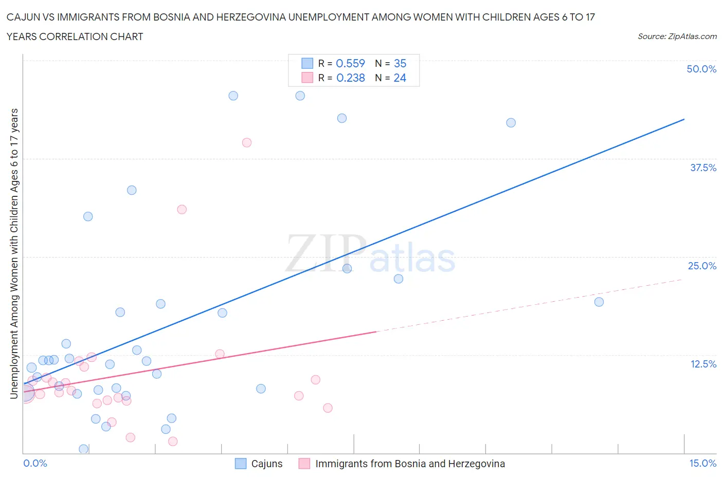 Cajun vs Immigrants from Bosnia and Herzegovina Unemployment Among Women with Children Ages 6 to 17 years