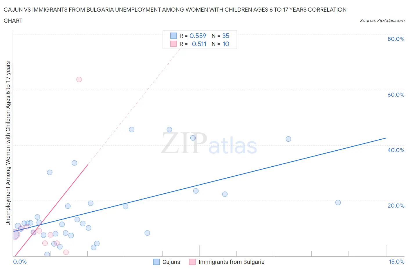 Cajun vs Immigrants from Bulgaria Unemployment Among Women with Children Ages 6 to 17 years