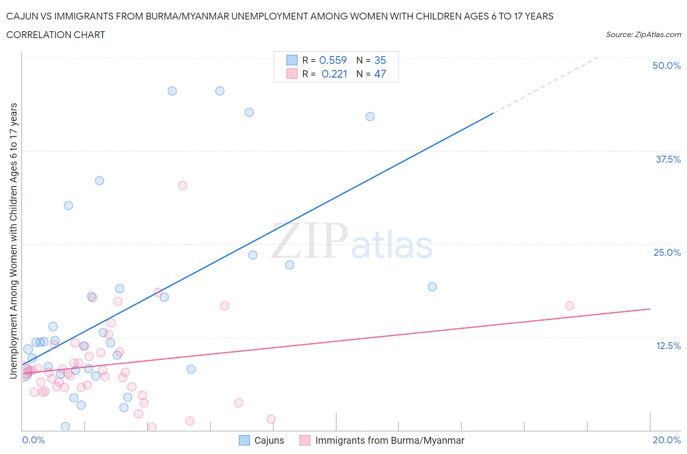 Cajun vs Immigrants from Burma/Myanmar Unemployment Among Women with Children Ages 6 to 17 years