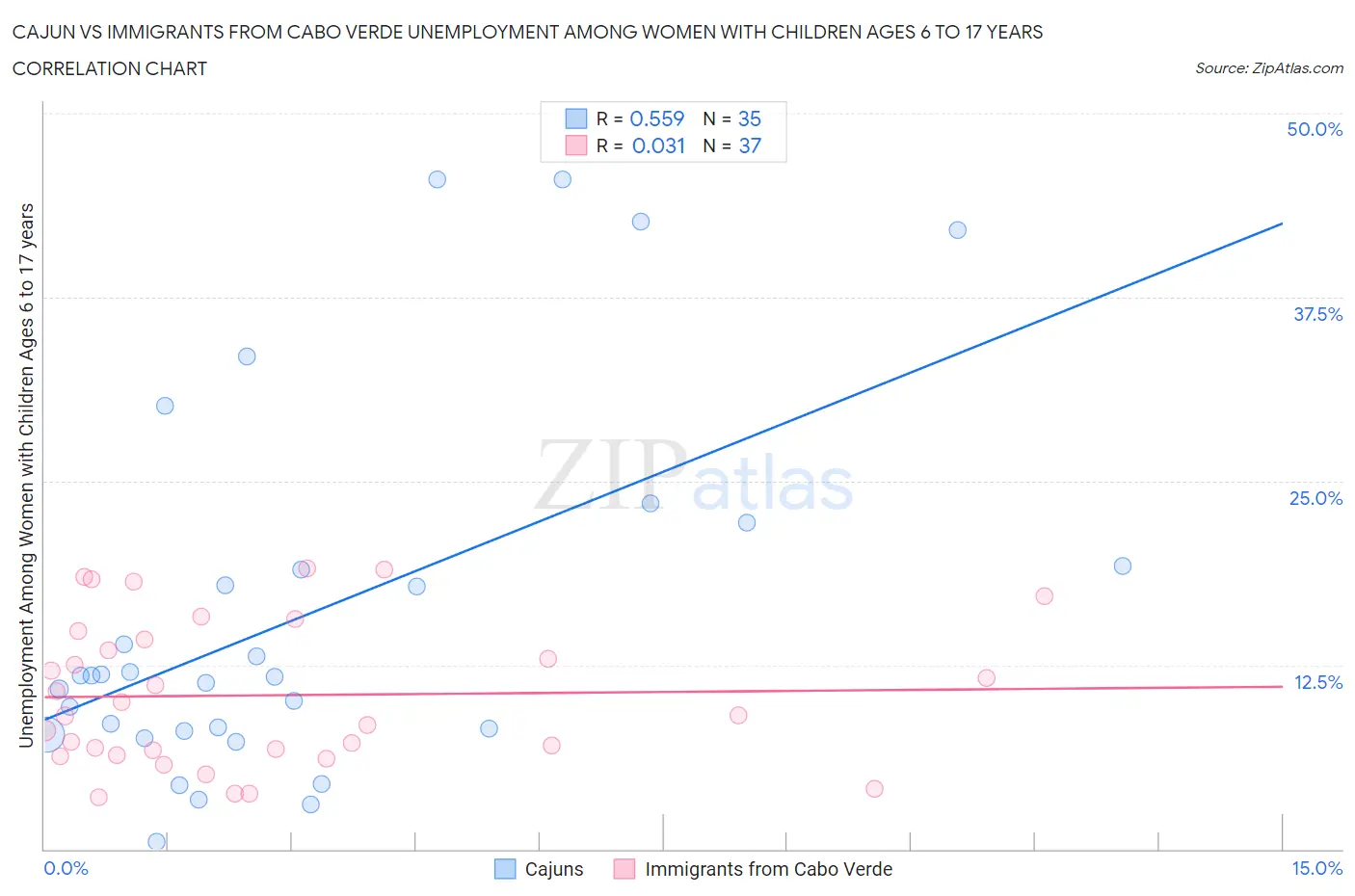 Cajun vs Immigrants from Cabo Verde Unemployment Among Women with Children Ages 6 to 17 years