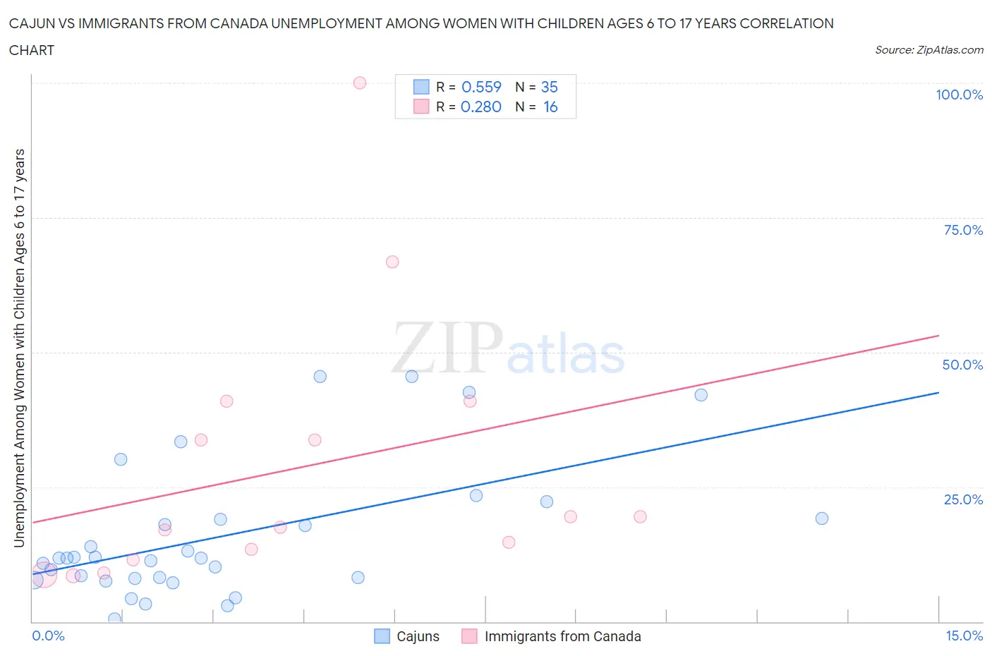 Cajun vs Immigrants from Canada Unemployment Among Women with Children Ages 6 to 17 years