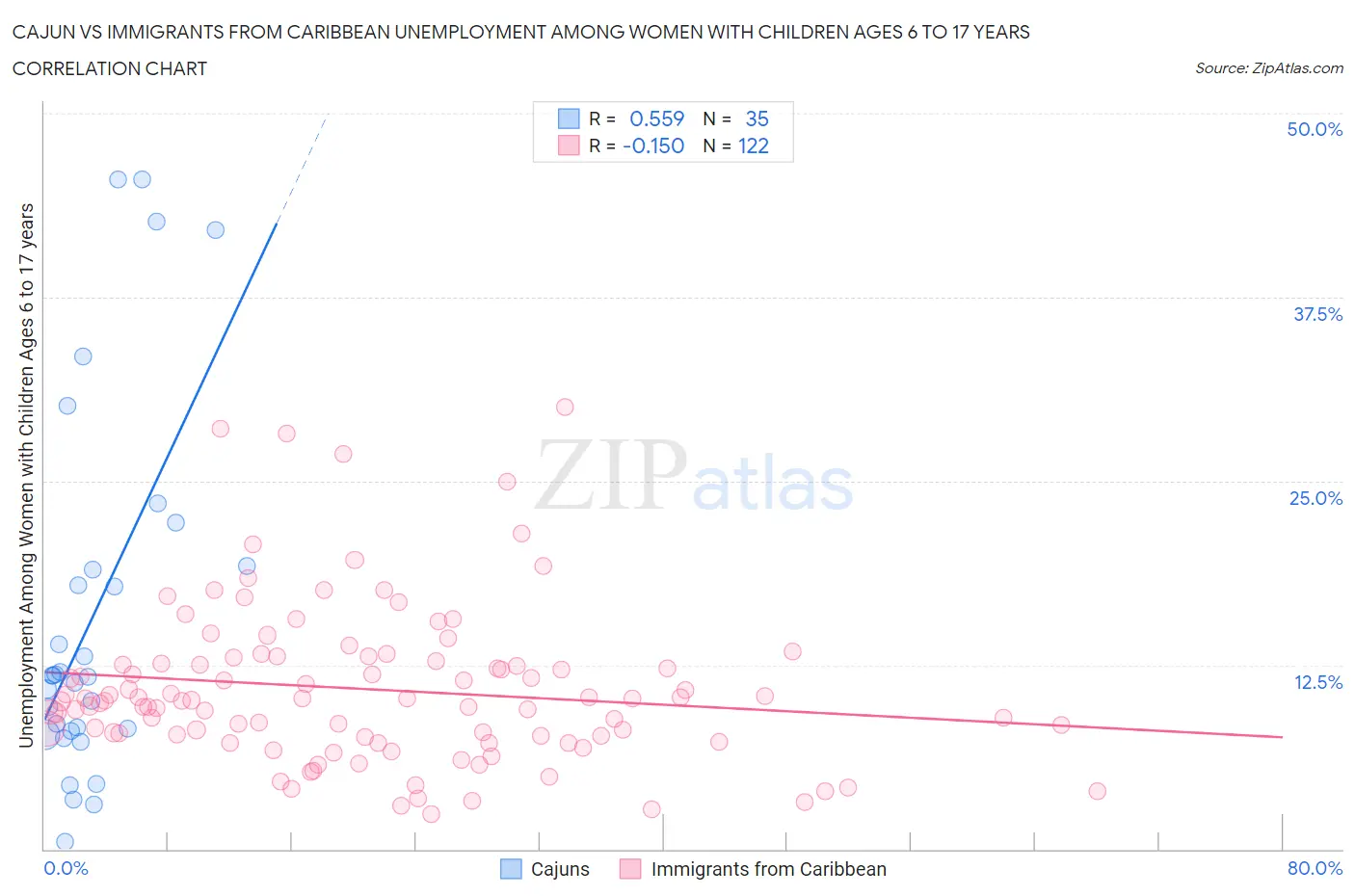 Cajun vs Immigrants from Caribbean Unemployment Among Women with Children Ages 6 to 17 years