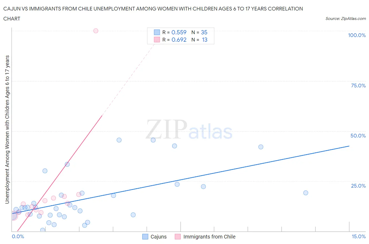 Cajun vs Immigrants from Chile Unemployment Among Women with Children Ages 6 to 17 years