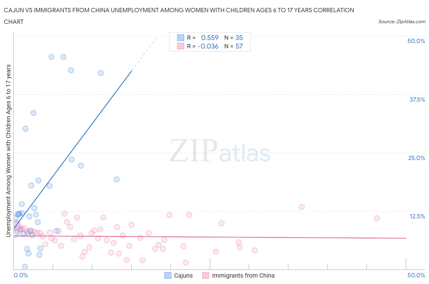 Cajun vs Immigrants from China Unemployment Among Women with Children Ages 6 to 17 years