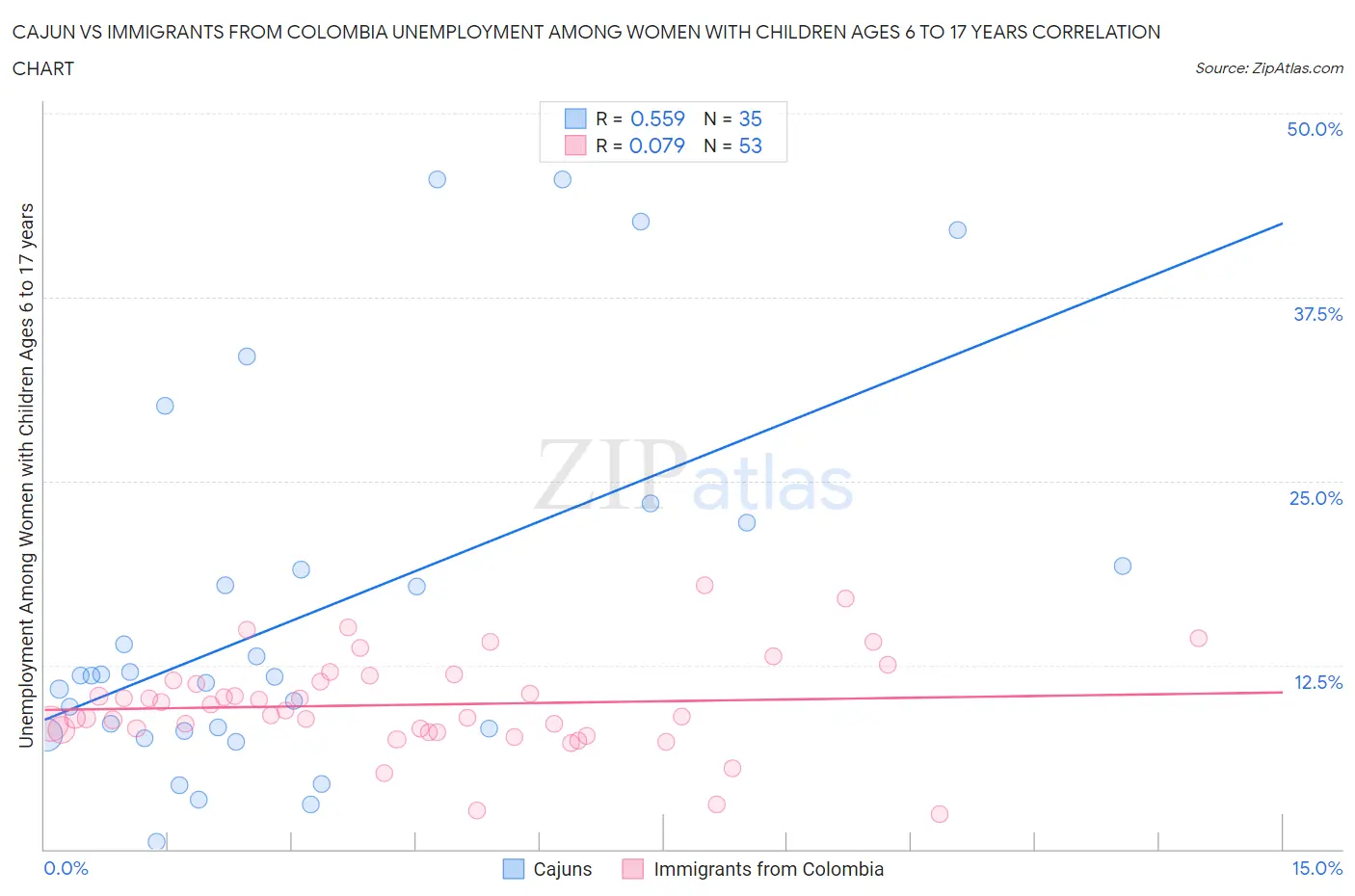 Cajun vs Immigrants from Colombia Unemployment Among Women with Children Ages 6 to 17 years
