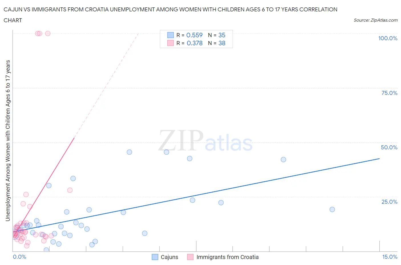 Cajun vs Immigrants from Croatia Unemployment Among Women with Children Ages 6 to 17 years