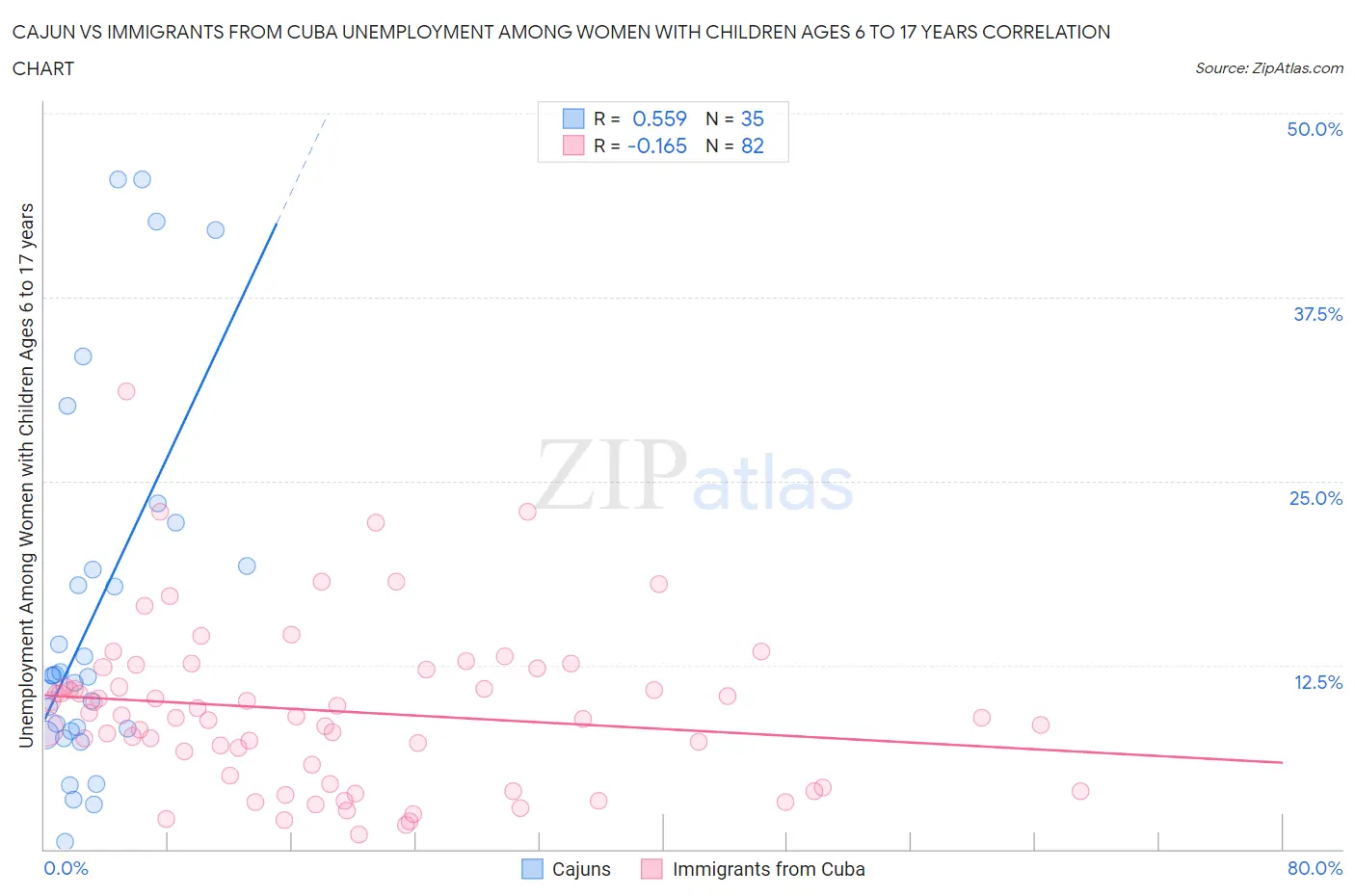 Cajun vs Immigrants from Cuba Unemployment Among Women with Children Ages 6 to 17 years