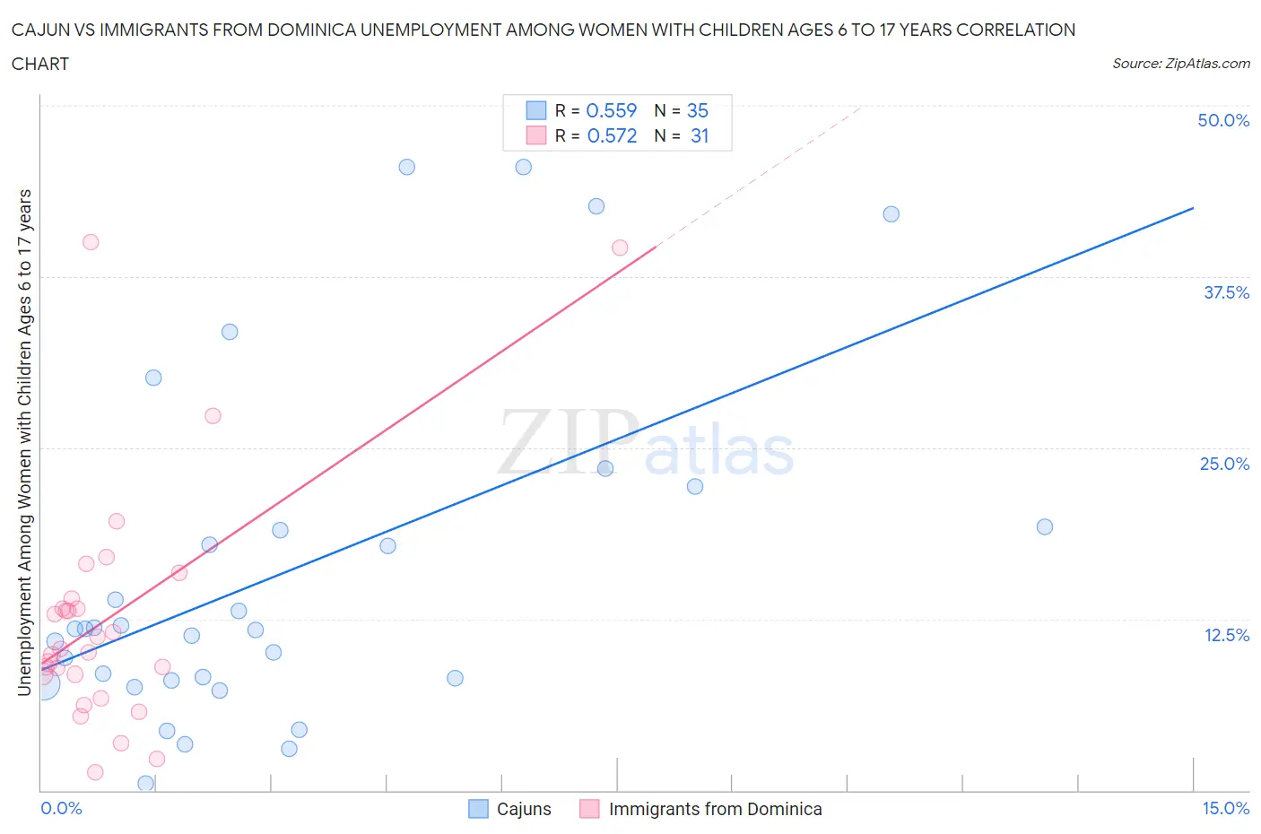 Cajun vs Immigrants from Dominica Unemployment Among Women with Children Ages 6 to 17 years