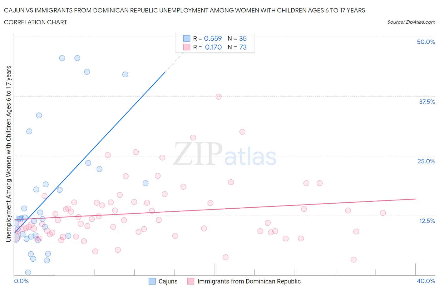 Cajun vs Immigrants from Dominican Republic Unemployment Among Women with Children Ages 6 to 17 years