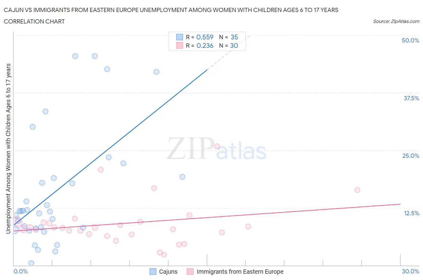 Cajun vs Immigrants from Eastern Europe Unemployment Among Women with Children Ages 6 to 17 years