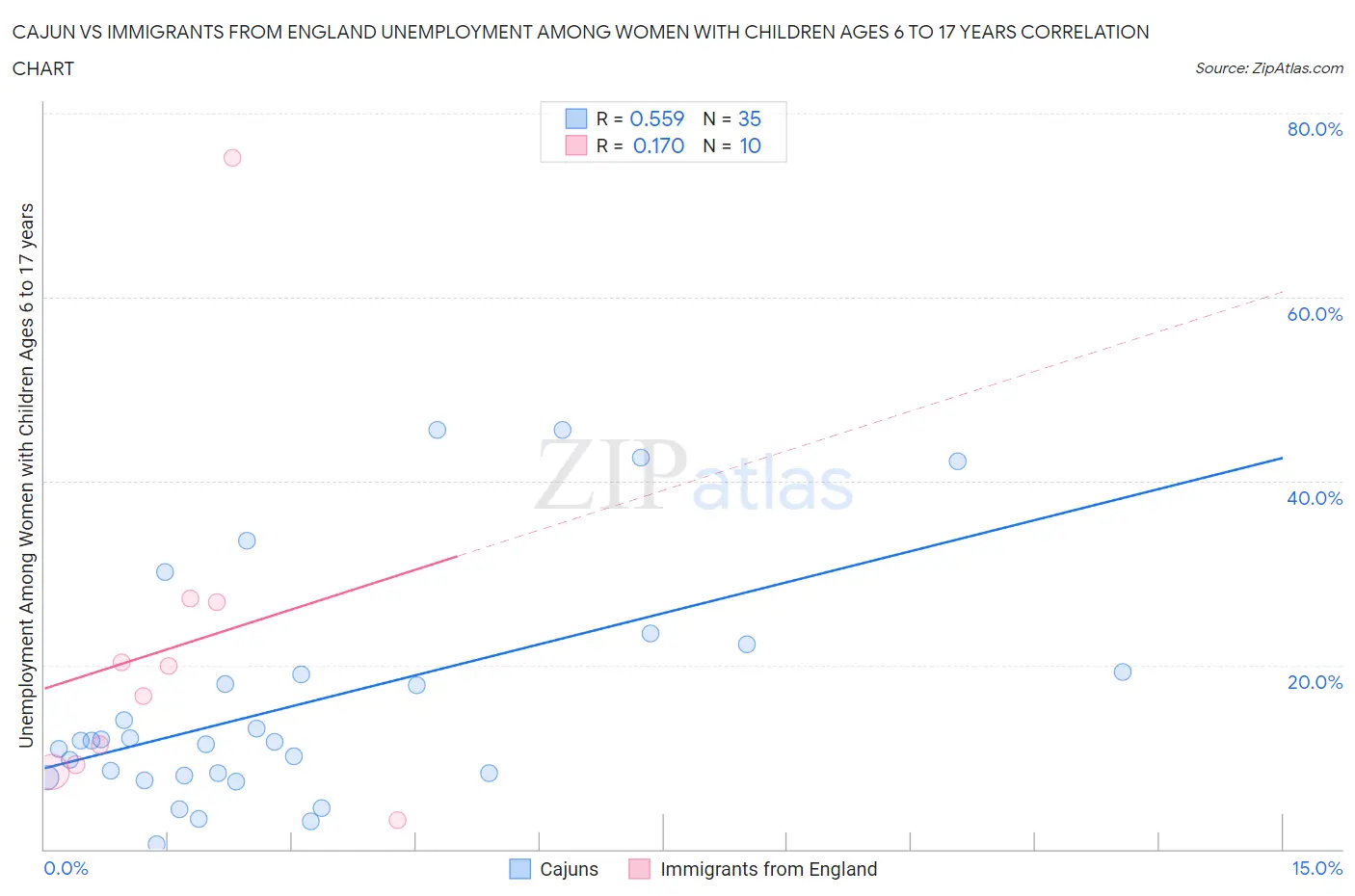 Cajun vs Immigrants from England Unemployment Among Women with Children Ages 6 to 17 years