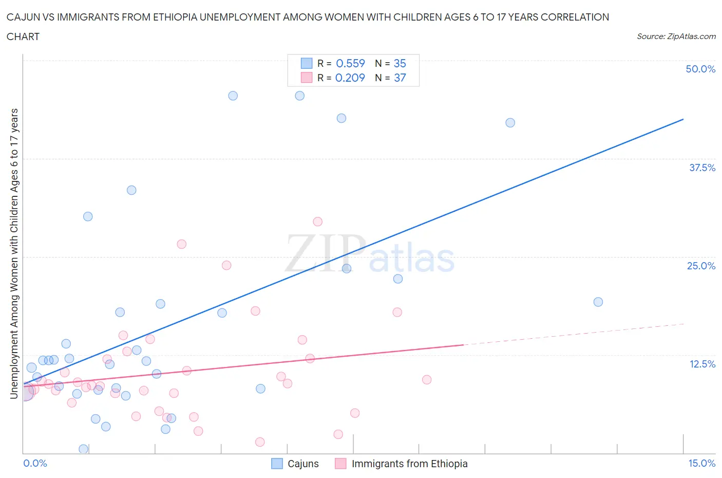 Cajun vs Immigrants from Ethiopia Unemployment Among Women with Children Ages 6 to 17 years