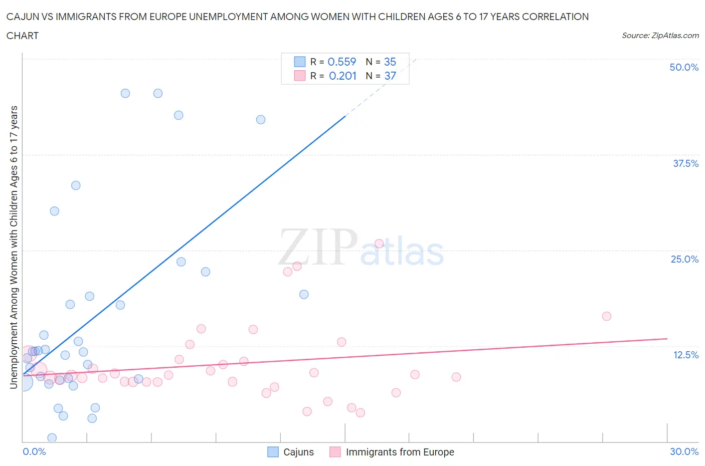 Cajun vs Immigrants from Europe Unemployment Among Women with Children Ages 6 to 17 years