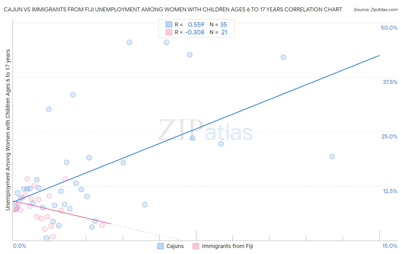 Cajun vs Immigrants from Fiji Unemployment Among Women with Children Ages 6 to 17 years