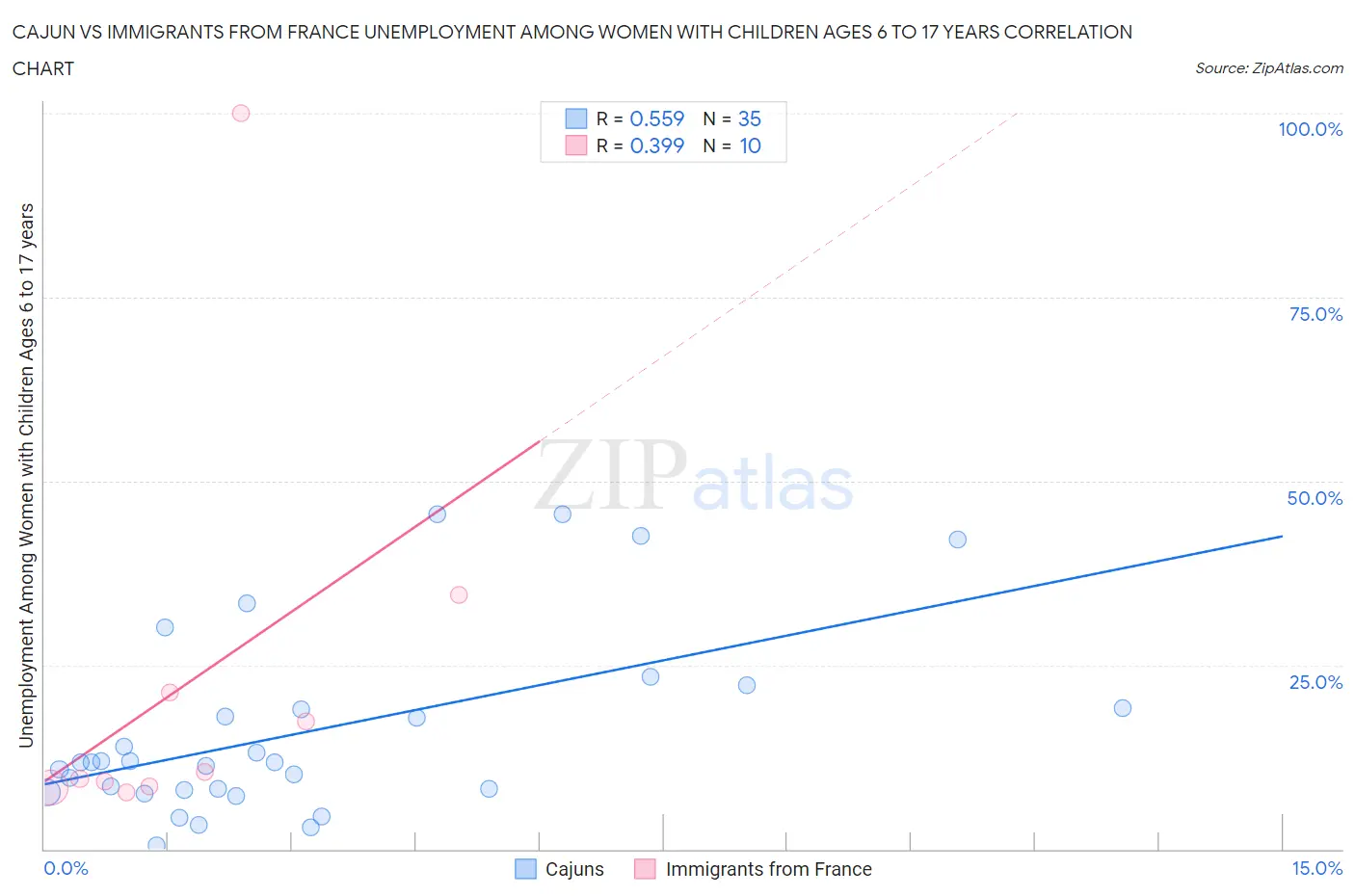 Cajun vs Immigrants from France Unemployment Among Women with Children Ages 6 to 17 years