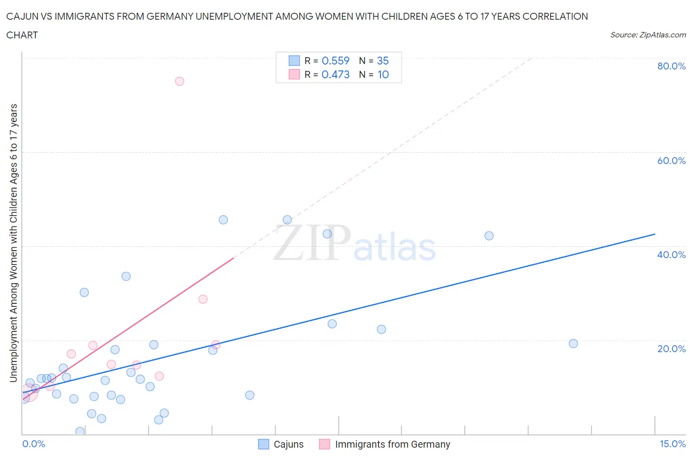 Cajun vs Immigrants from Germany Unemployment Among Women with Children Ages 6 to 17 years