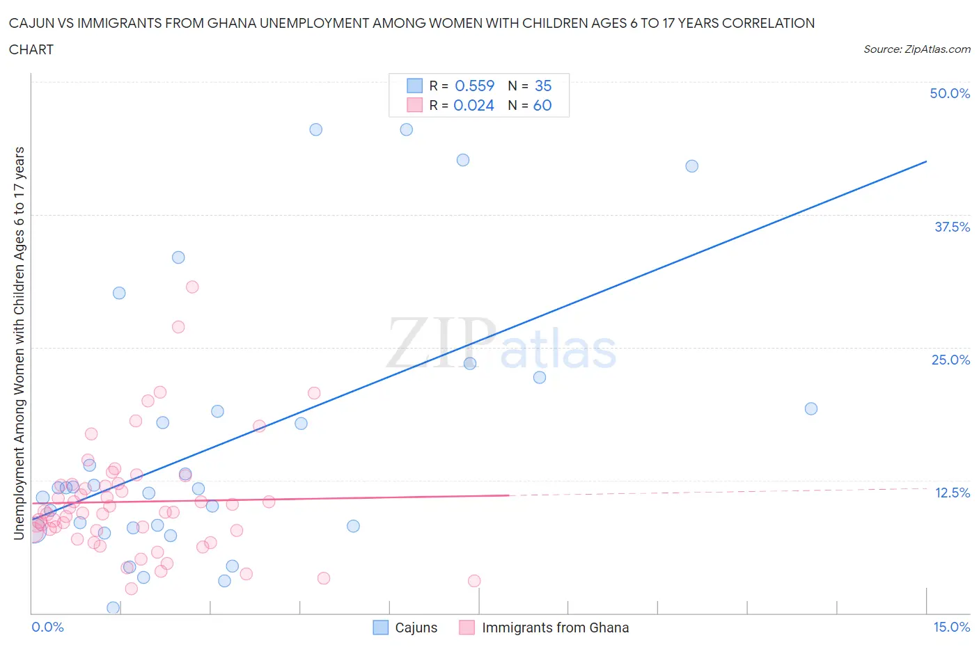 Cajun vs Immigrants from Ghana Unemployment Among Women with Children Ages 6 to 17 years