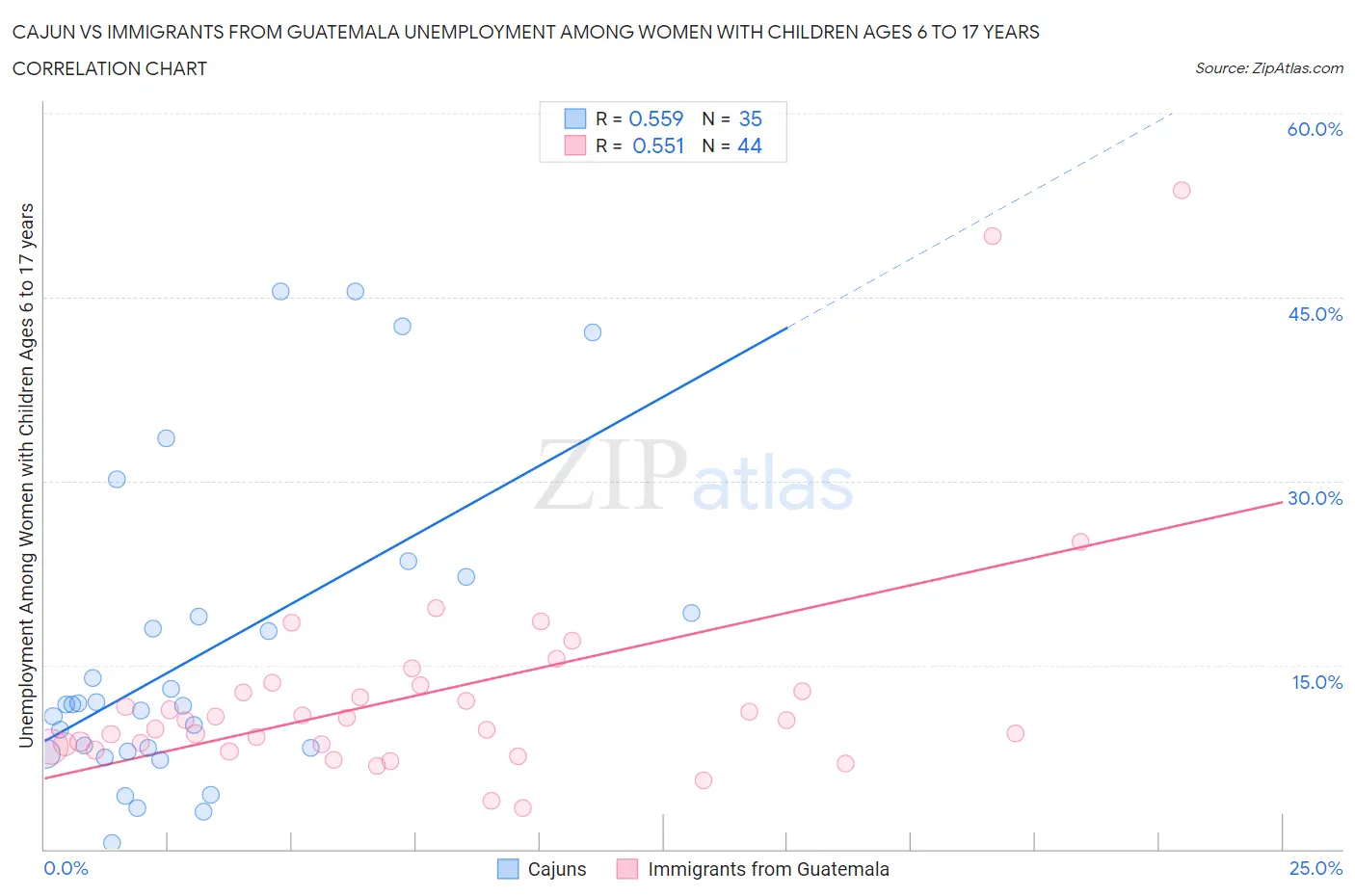 Cajun vs Immigrants from Guatemala Unemployment Among Women with Children Ages 6 to 17 years