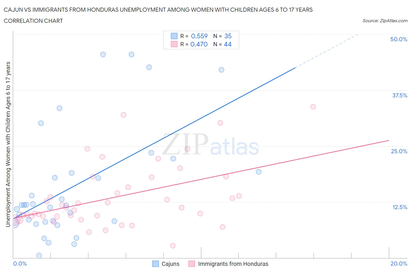 Cajun vs Immigrants from Honduras Unemployment Among Women with Children Ages 6 to 17 years