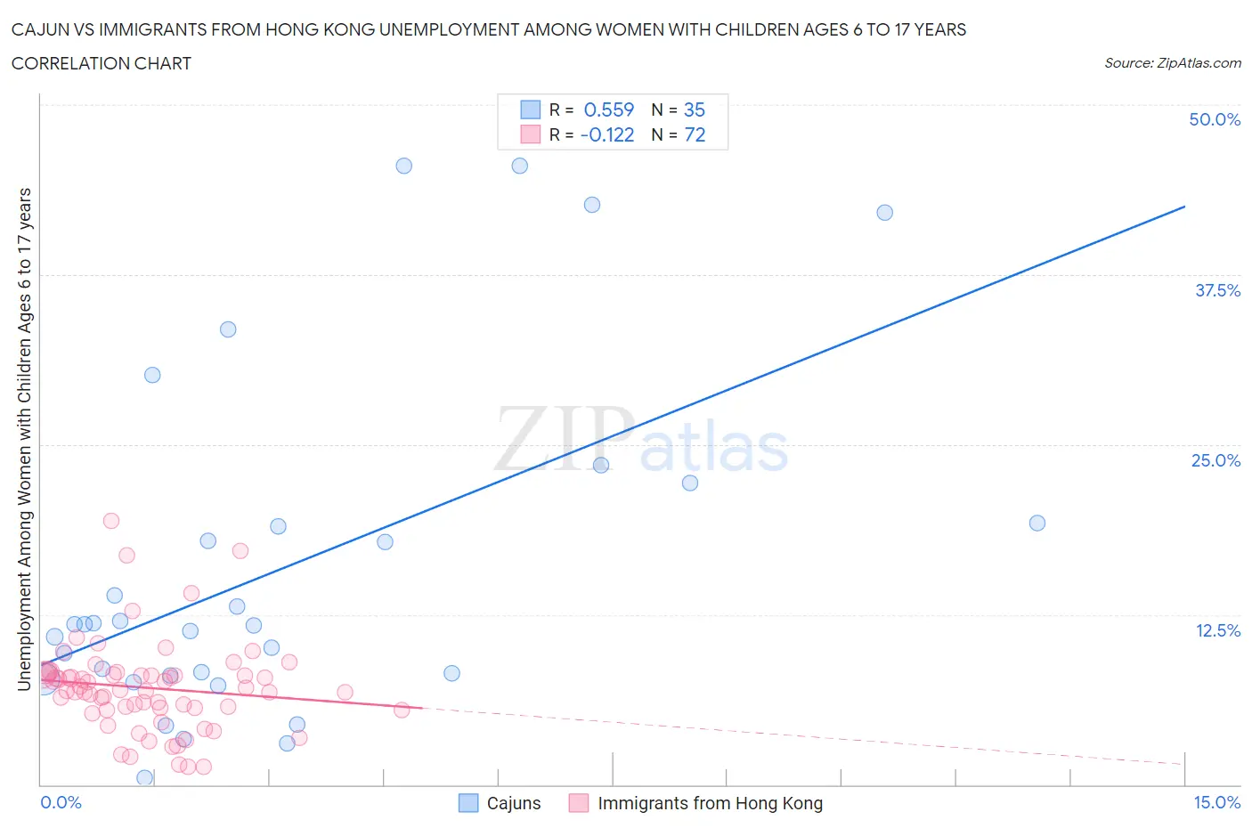 Cajun vs Immigrants from Hong Kong Unemployment Among Women with Children Ages 6 to 17 years