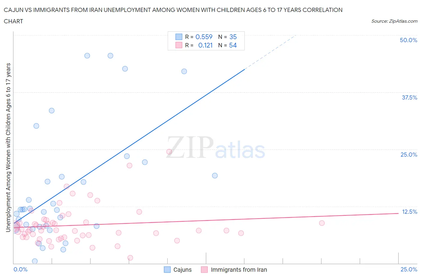 Cajun vs Immigrants from Iran Unemployment Among Women with Children Ages 6 to 17 years