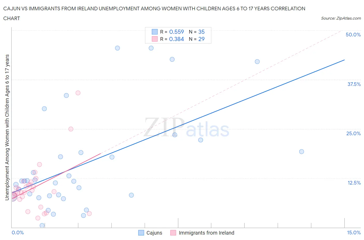 Cajun vs Immigrants from Ireland Unemployment Among Women with Children Ages 6 to 17 years