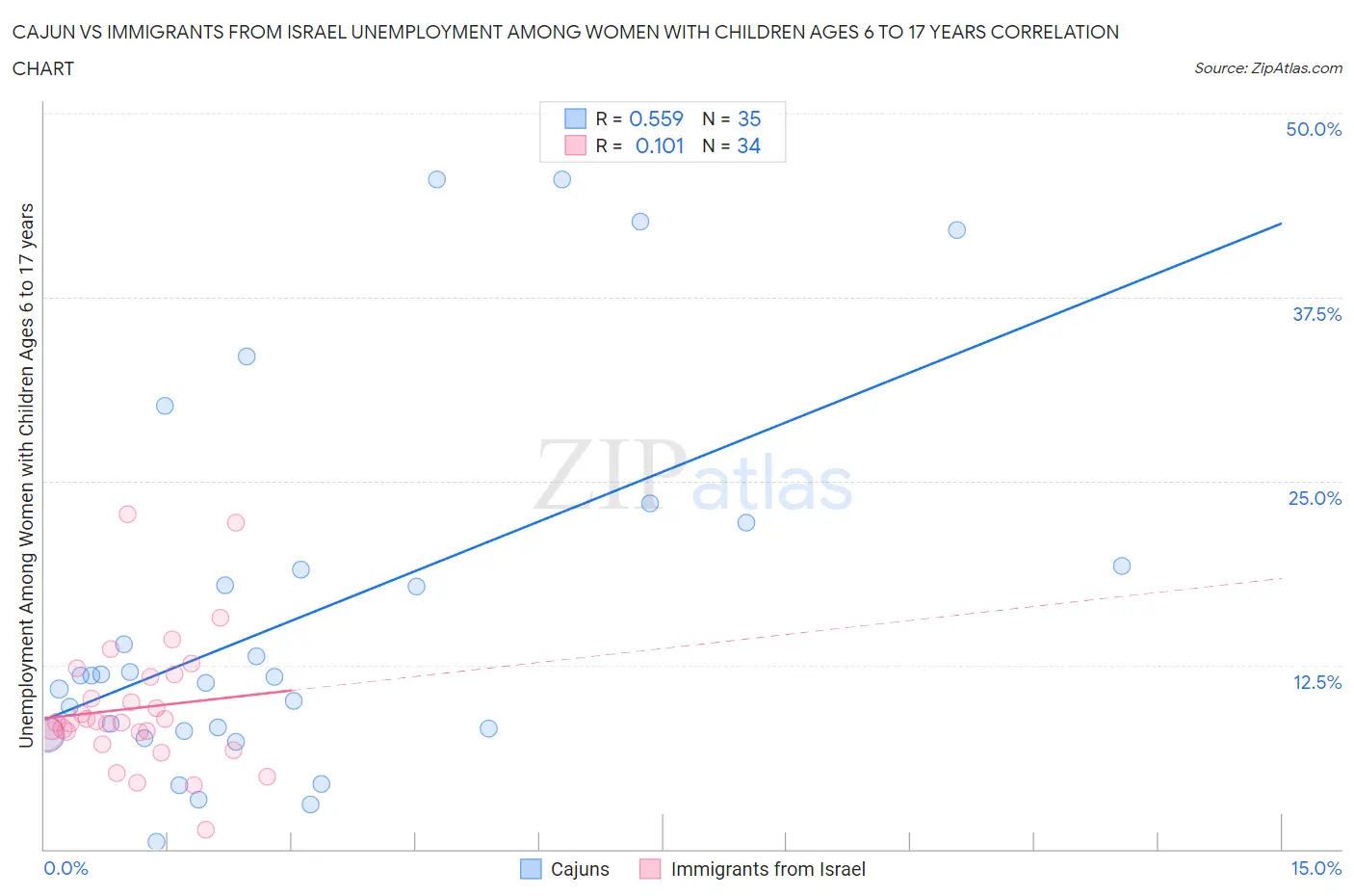 Cajun vs Immigrants from Israel Unemployment Among Women with Children Ages 6 to 17 years