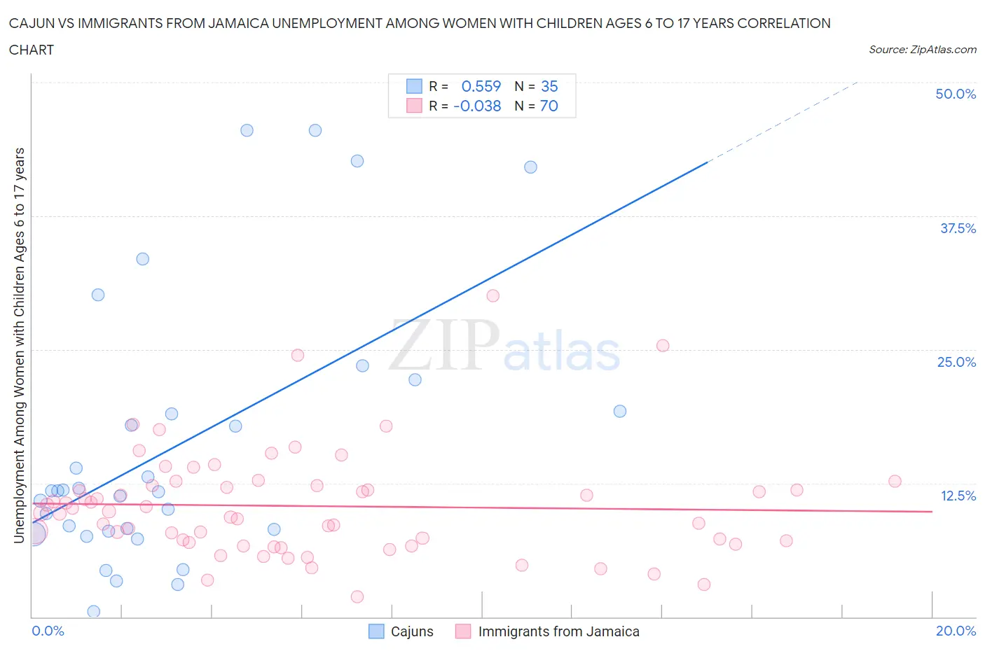 Cajun vs Immigrants from Jamaica Unemployment Among Women with Children Ages 6 to 17 years