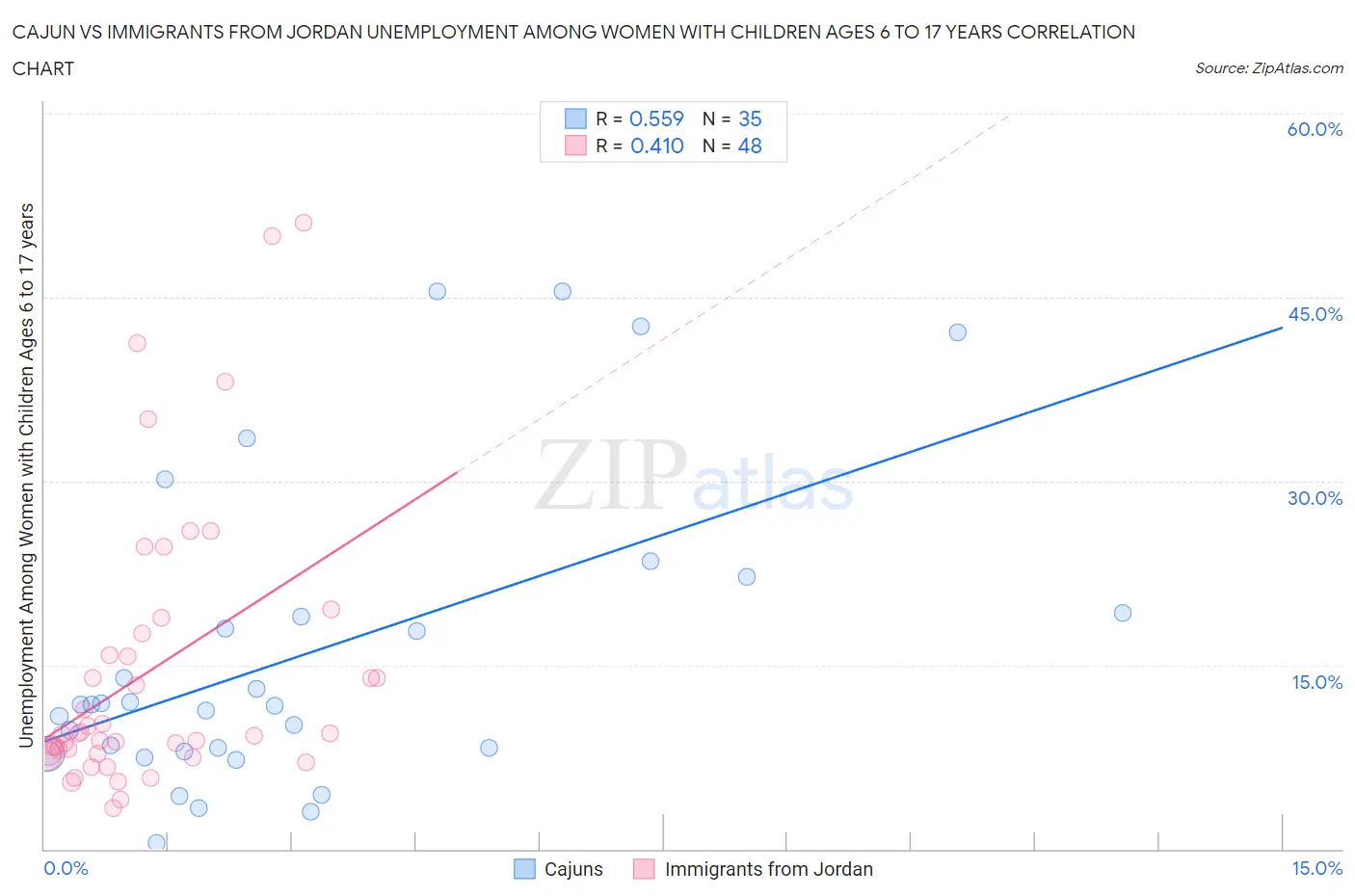 Cajun vs Immigrants from Jordan Unemployment Among Women with Children Ages 6 to 17 years