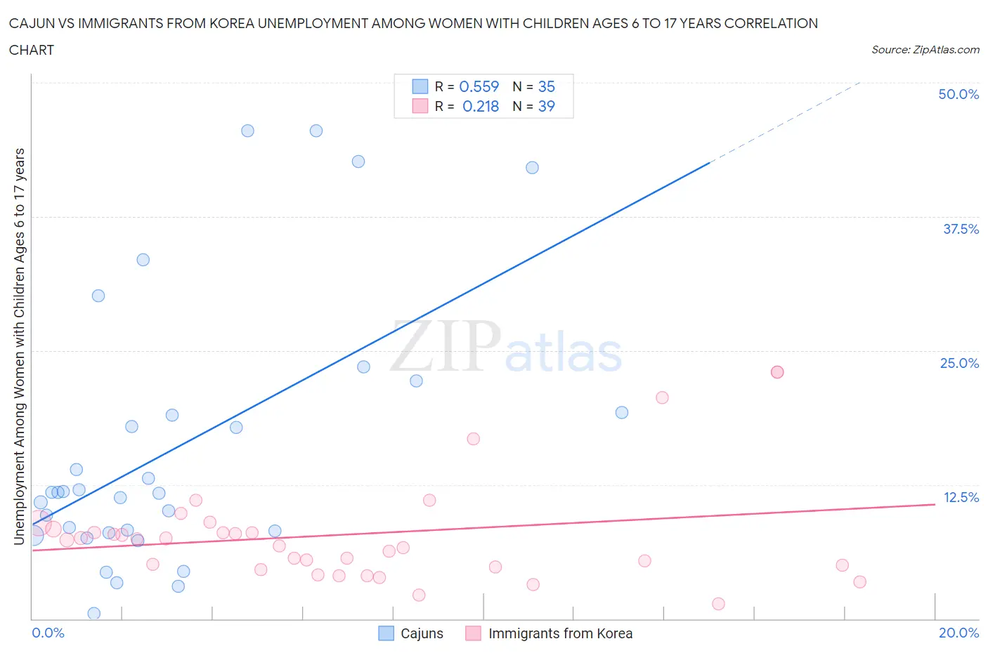 Cajun vs Immigrants from Korea Unemployment Among Women with Children Ages 6 to 17 years