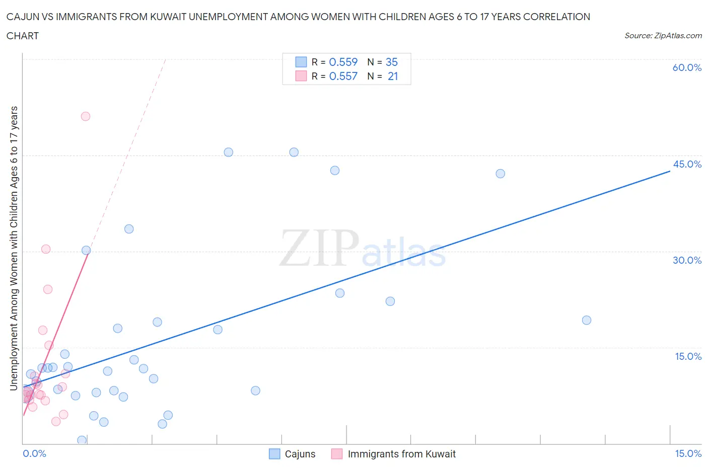 Cajun vs Immigrants from Kuwait Unemployment Among Women with Children Ages 6 to 17 years