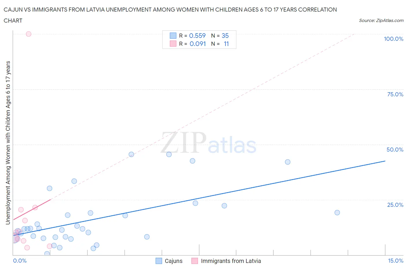 Cajun vs Immigrants from Latvia Unemployment Among Women with Children Ages 6 to 17 years