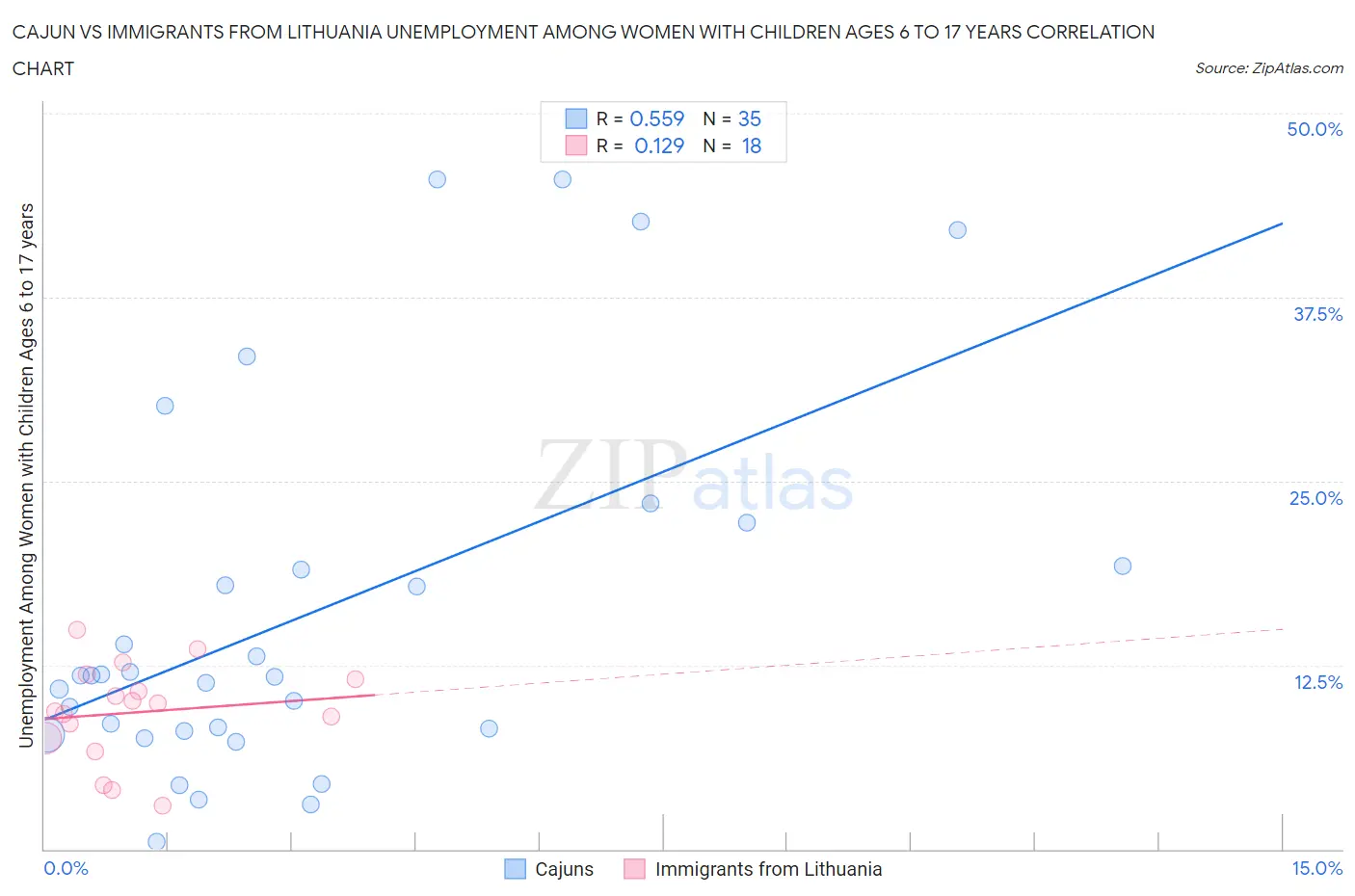 Cajun vs Immigrants from Lithuania Unemployment Among Women with Children Ages 6 to 17 years