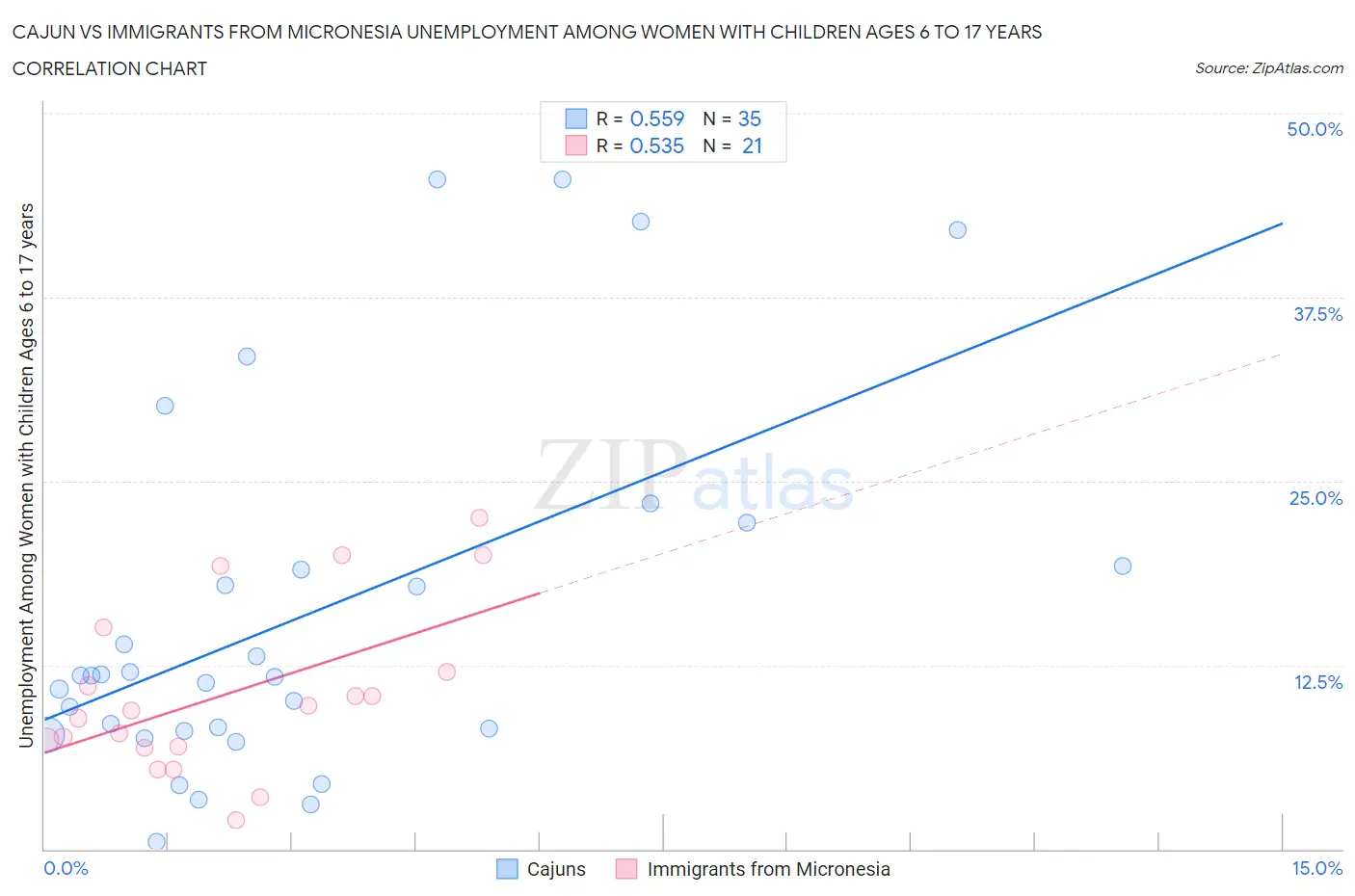 Cajun vs Immigrants from Micronesia Unemployment Among Women with Children Ages 6 to 17 years