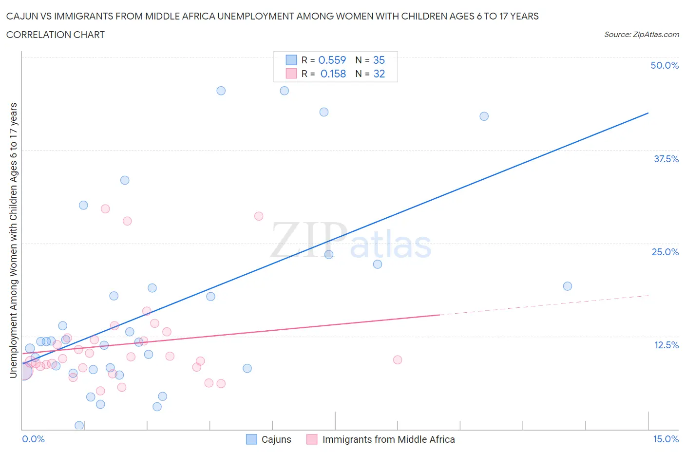 Cajun vs Immigrants from Middle Africa Unemployment Among Women with Children Ages 6 to 17 years