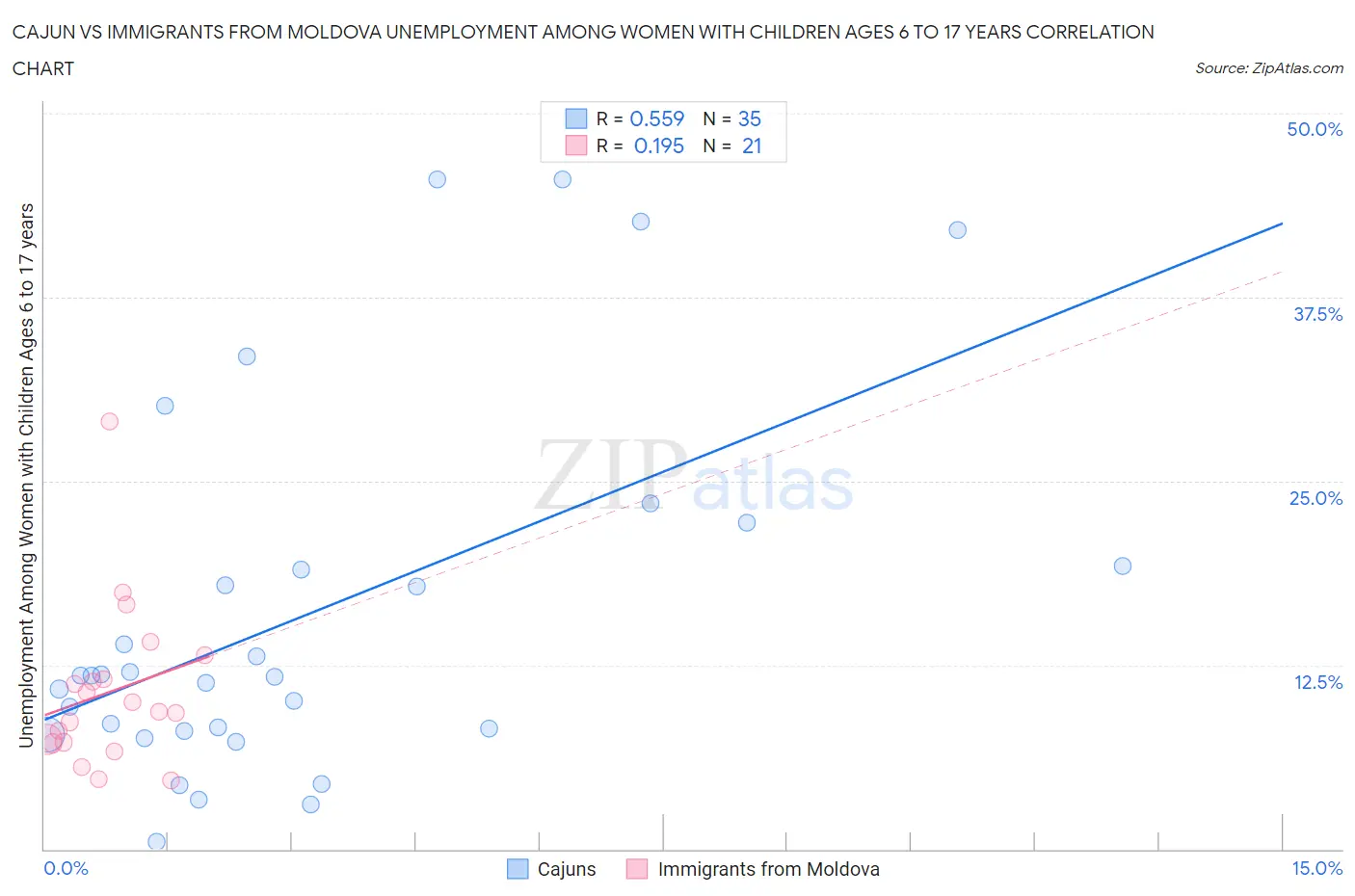 Cajun vs Immigrants from Moldova Unemployment Among Women with Children Ages 6 to 17 years