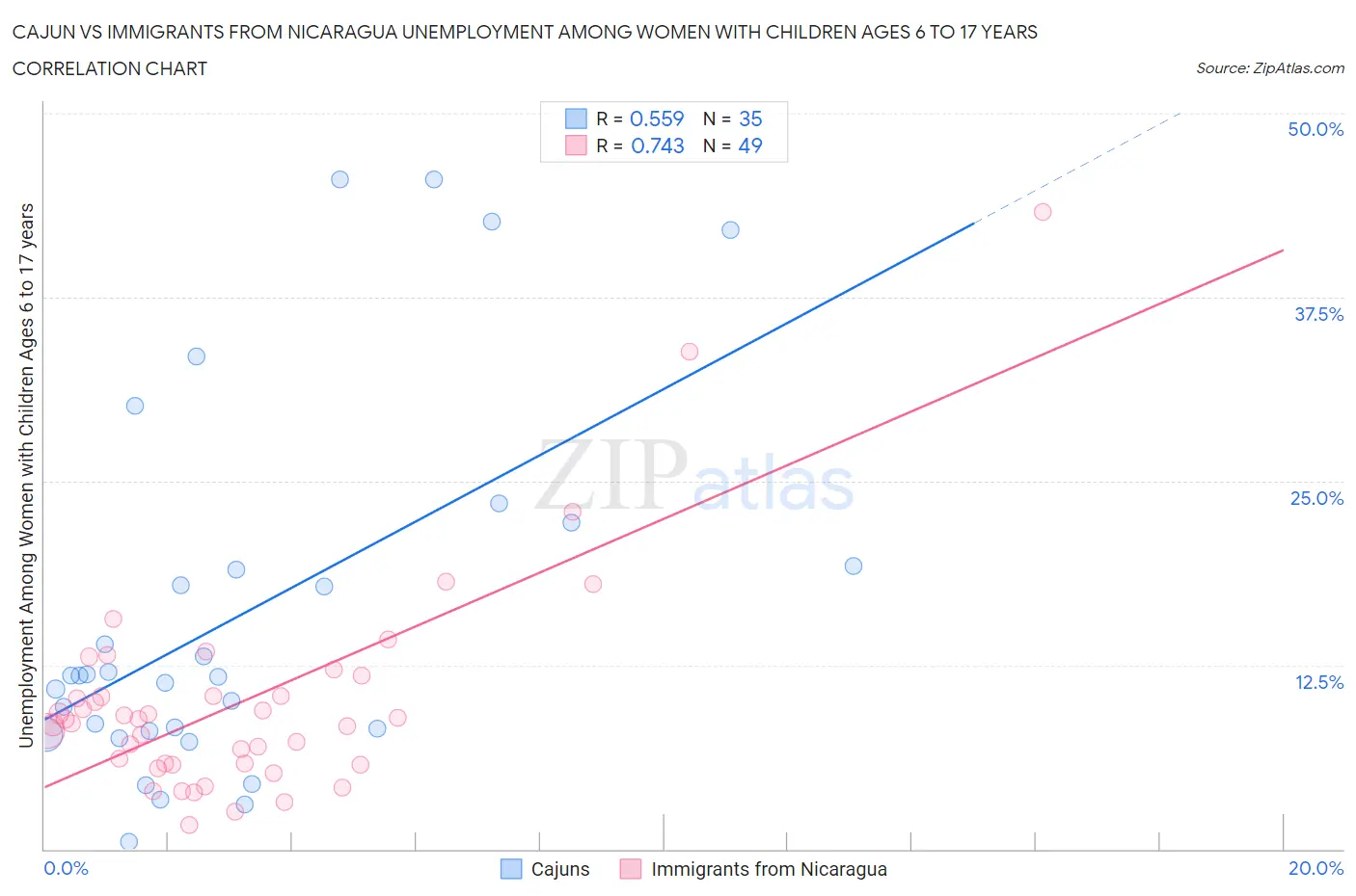 Cajun vs Immigrants from Nicaragua Unemployment Among Women with Children Ages 6 to 17 years