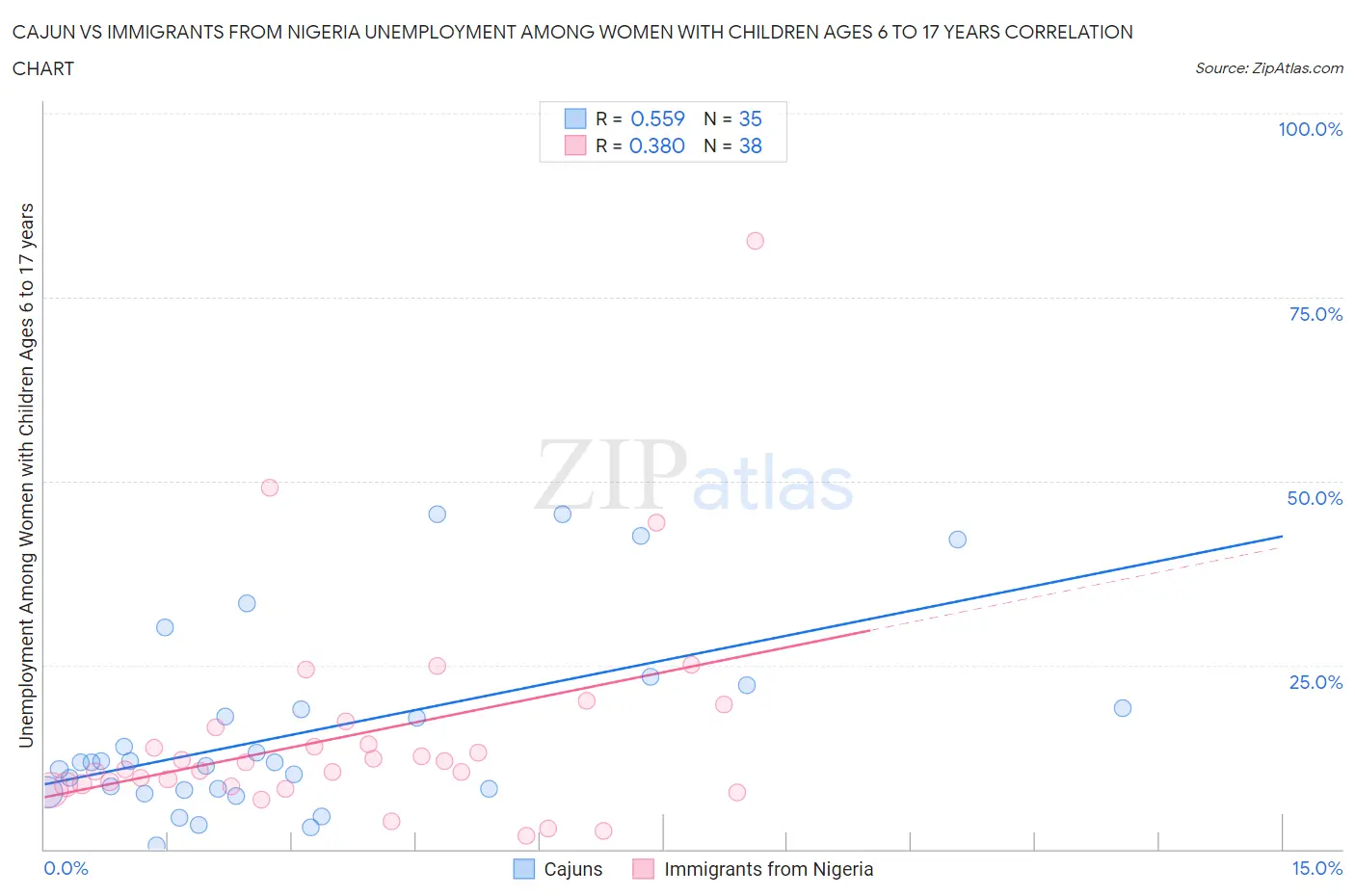 Cajun vs Immigrants from Nigeria Unemployment Among Women with Children Ages 6 to 17 years