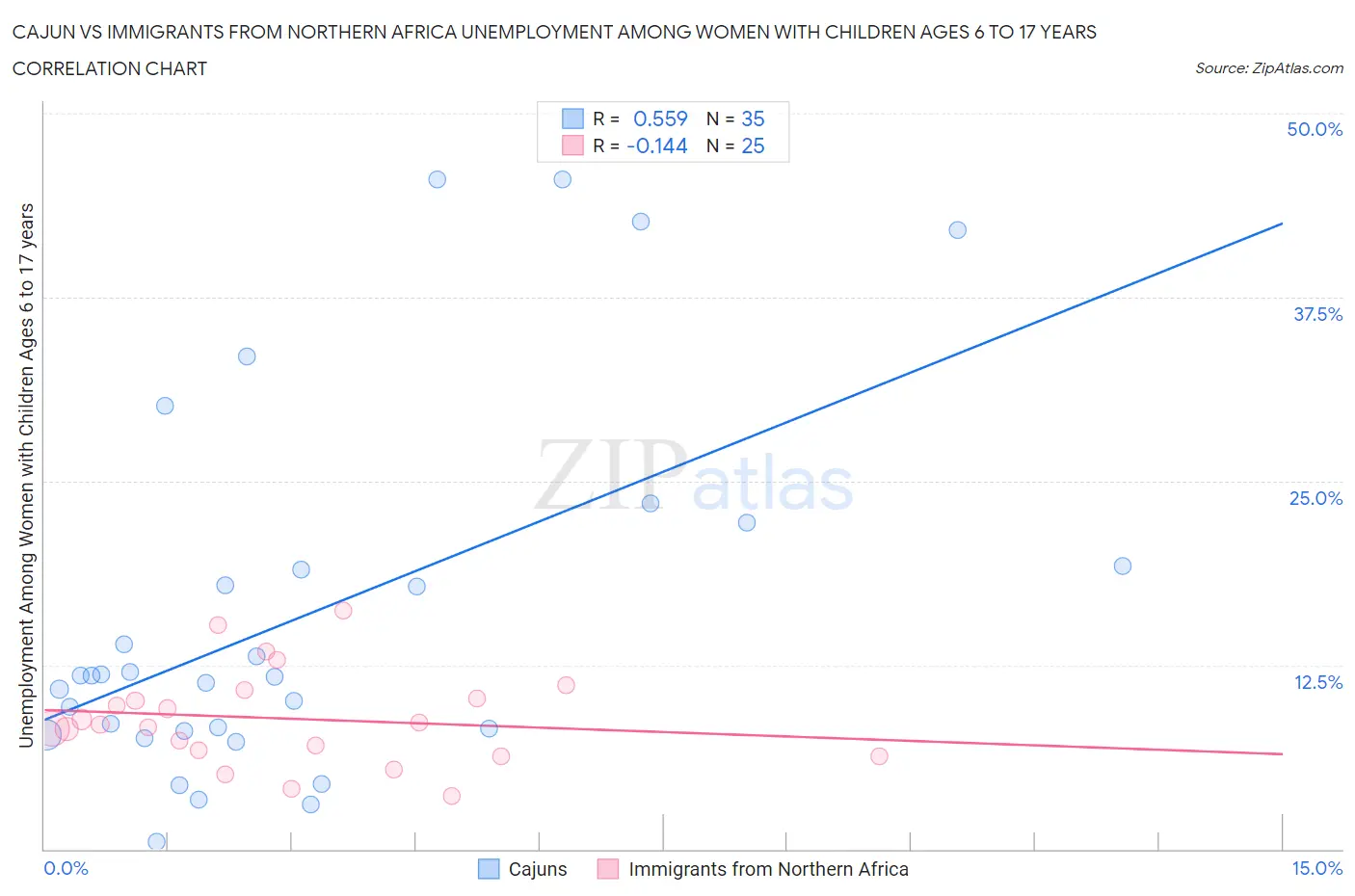 Cajun vs Immigrants from Northern Africa Unemployment Among Women with Children Ages 6 to 17 years