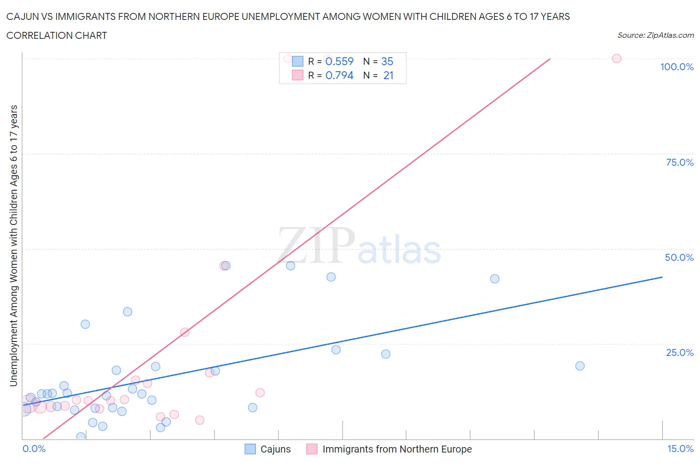 Cajun vs Immigrants from Northern Europe Unemployment Among Women with Children Ages 6 to 17 years