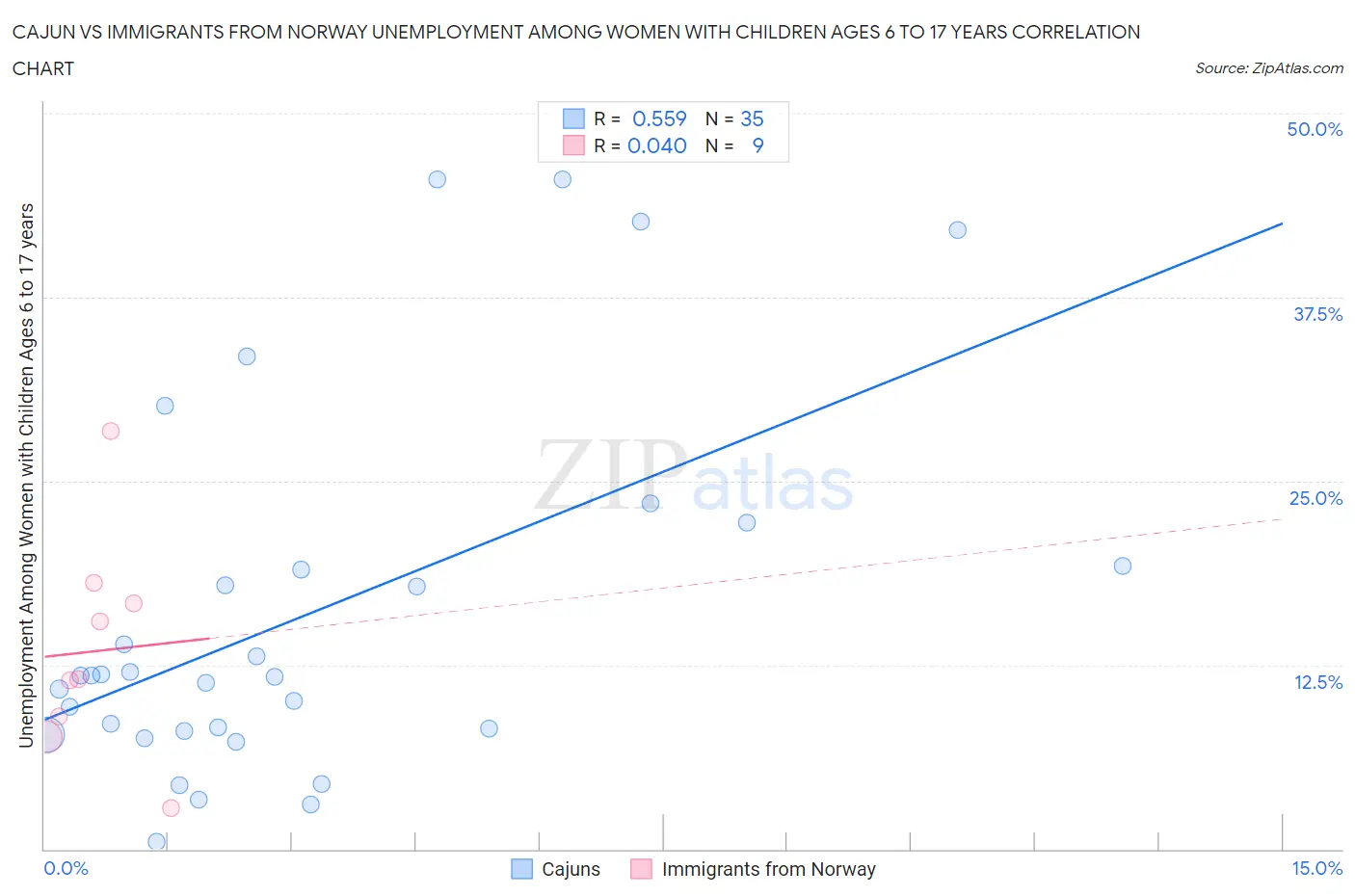 Cajun vs Immigrants from Norway Unemployment Among Women with Children Ages 6 to 17 years