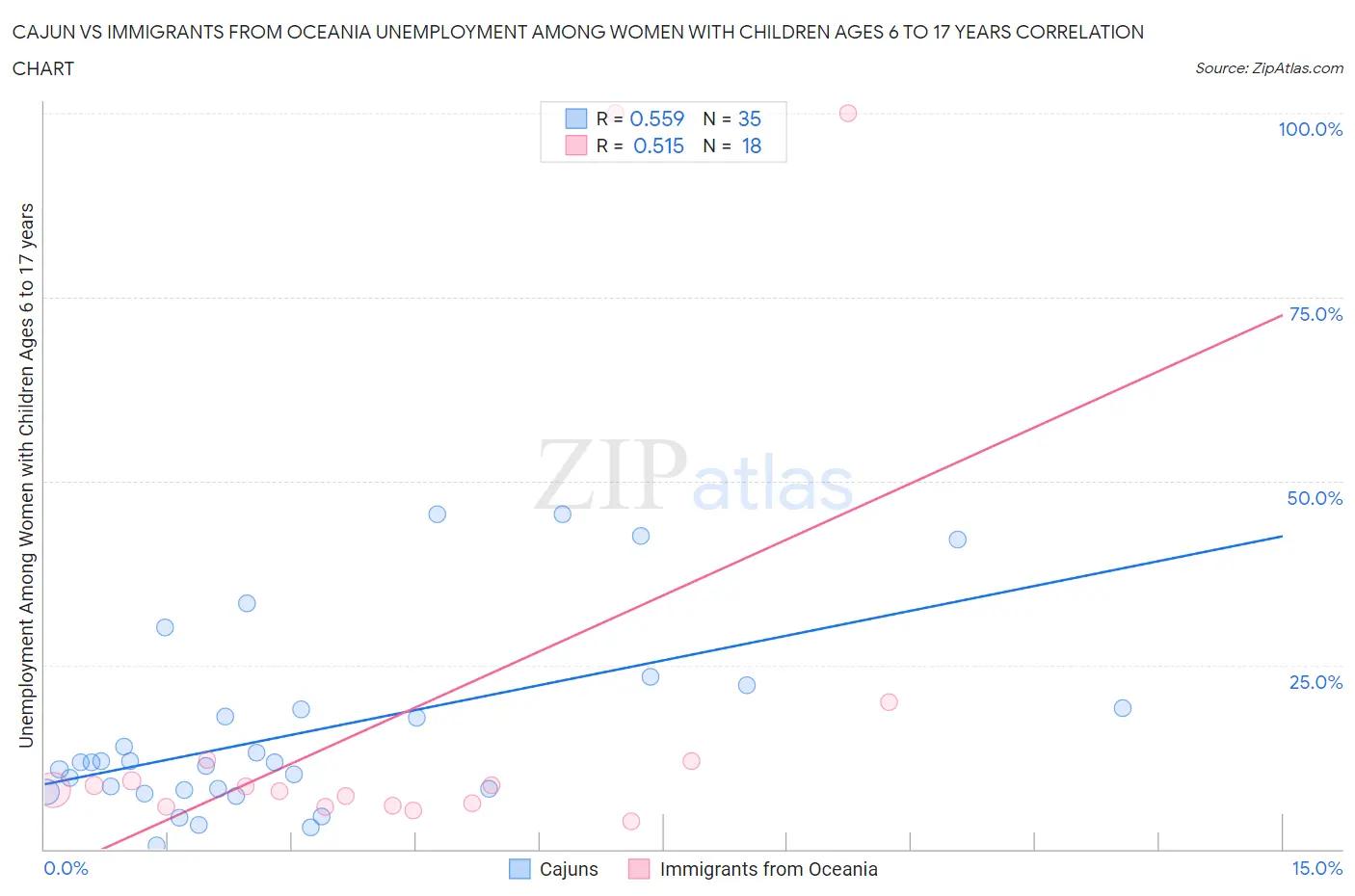 Cajun vs Immigrants from Oceania Unemployment Among Women with Children Ages 6 to 17 years