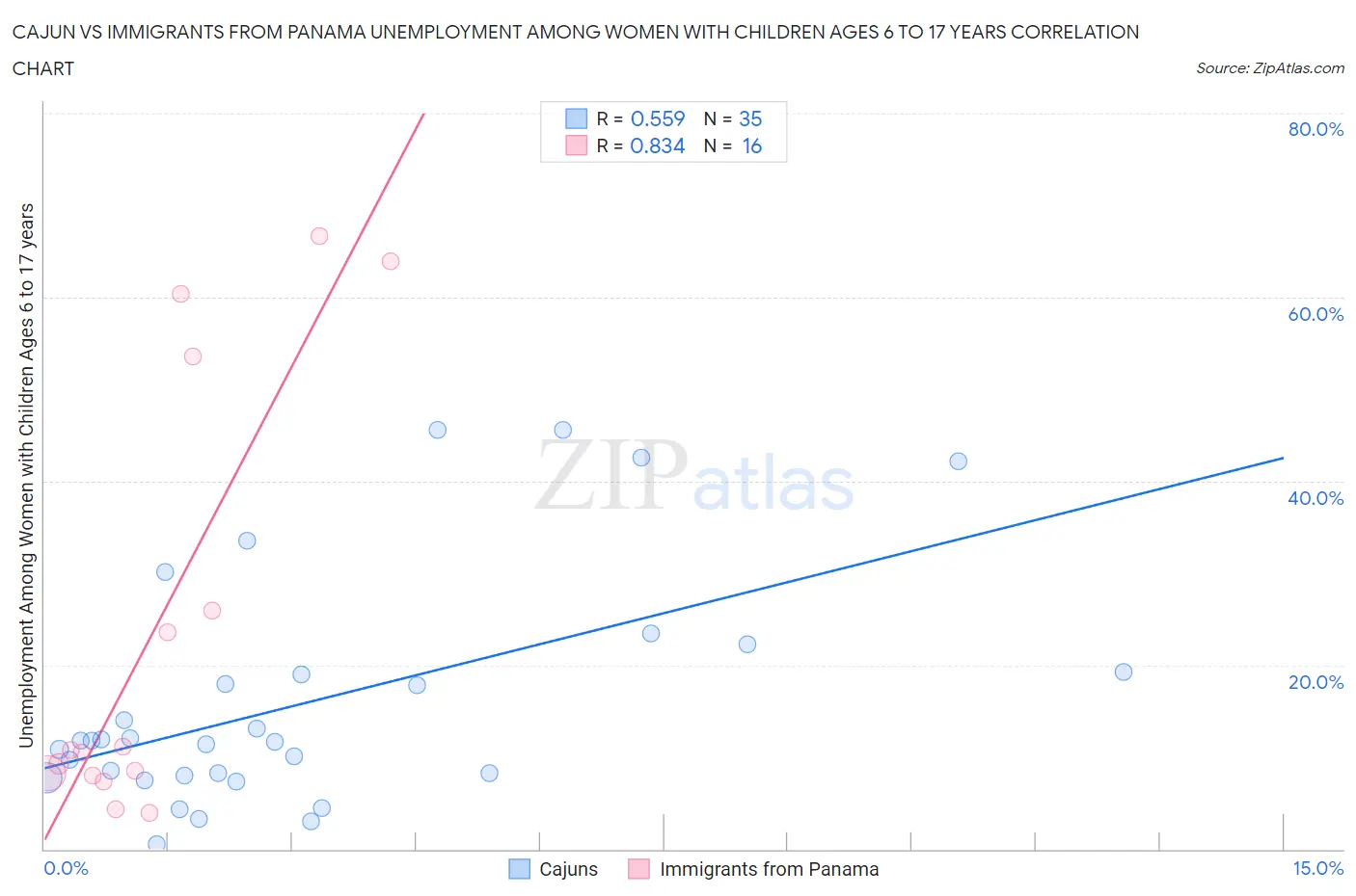 Cajun vs Immigrants from Panama Unemployment Among Women with Children Ages 6 to 17 years