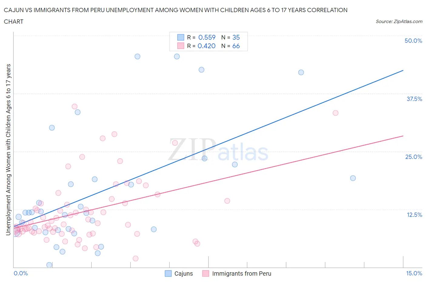 Cajun vs Immigrants from Peru Unemployment Among Women with Children Ages 6 to 17 years