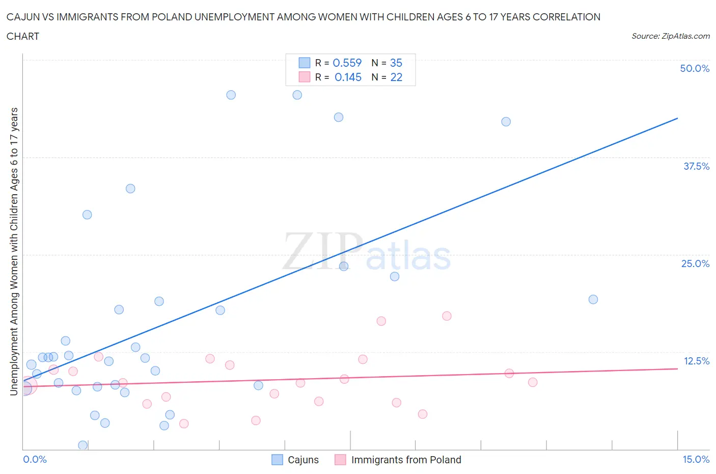 Cajun vs Immigrants from Poland Unemployment Among Women with Children Ages 6 to 17 years