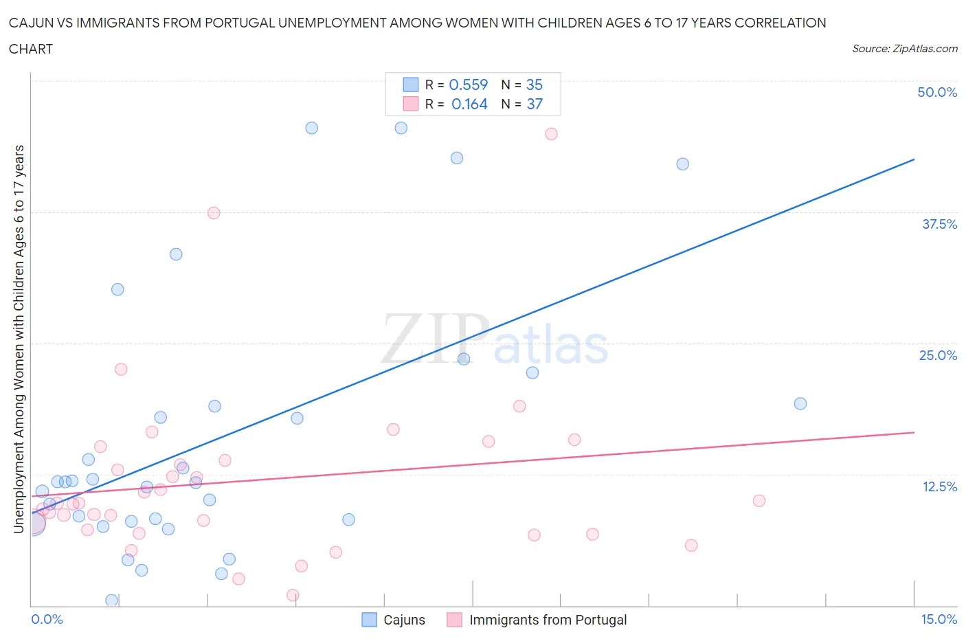 Cajun vs Immigrants from Portugal Unemployment Among Women with Children Ages 6 to 17 years