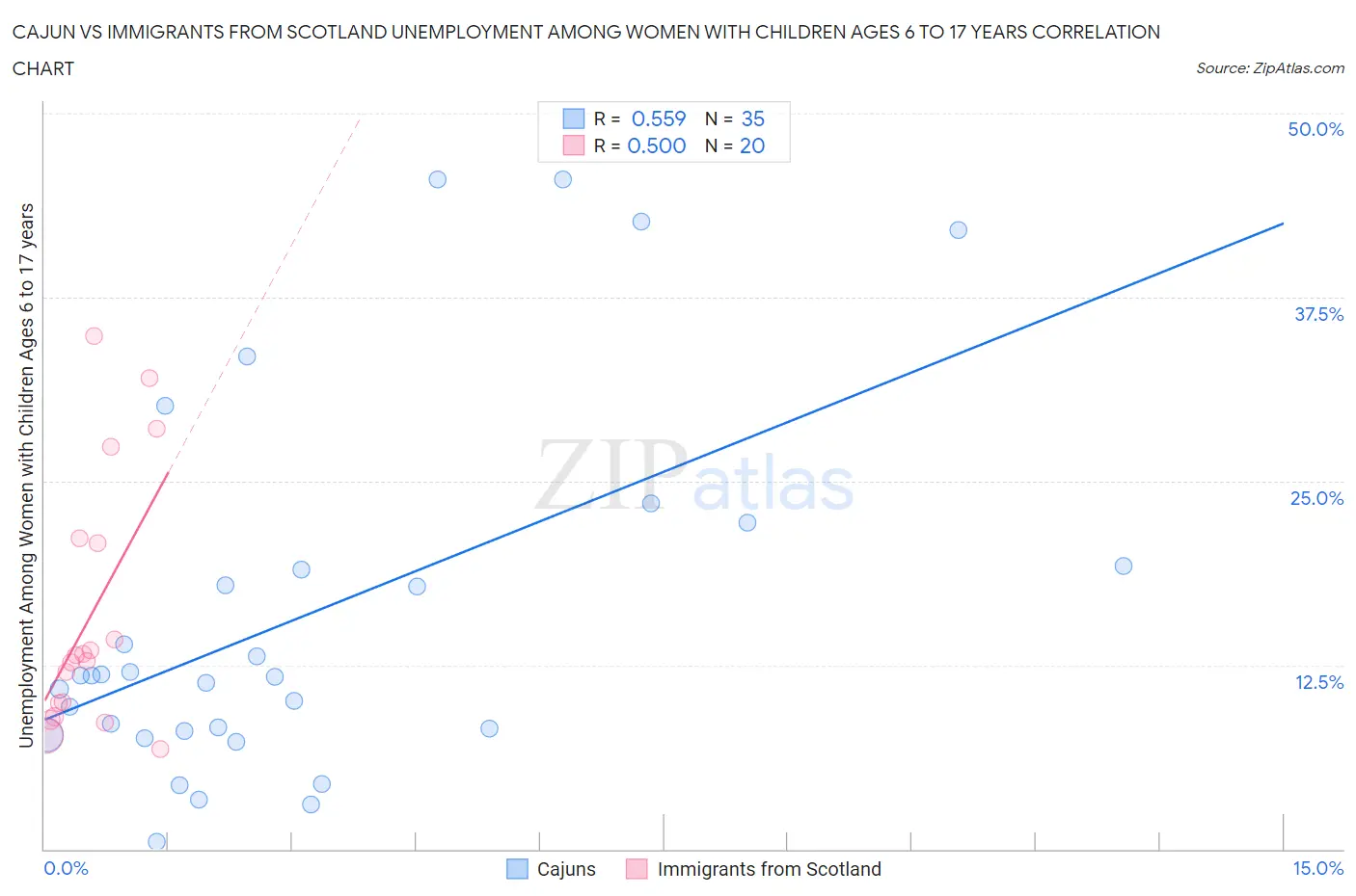 Cajun vs Immigrants from Scotland Unemployment Among Women with Children Ages 6 to 17 years