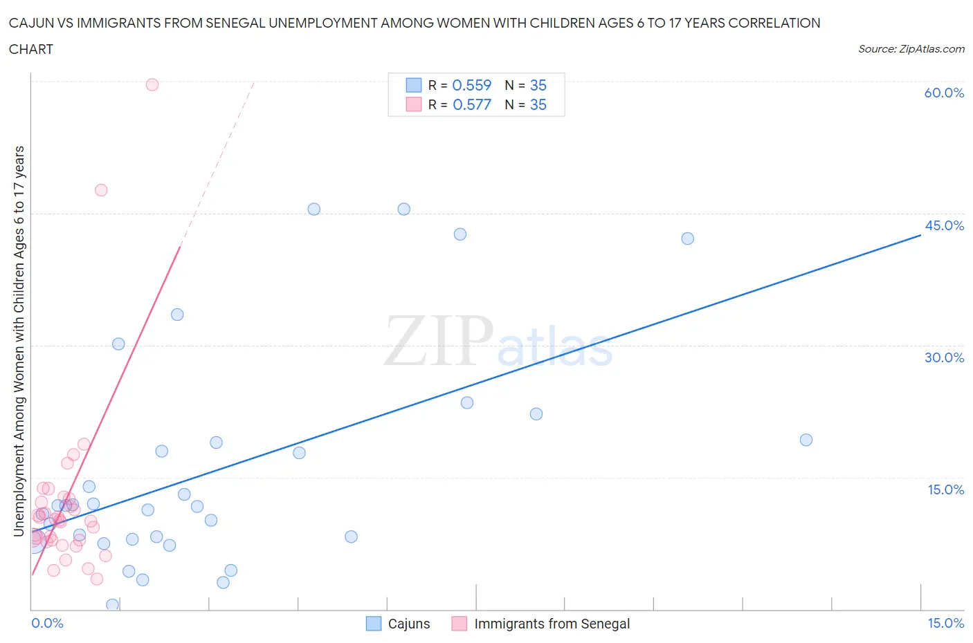 Cajun vs Immigrants from Senegal Unemployment Among Women with Children Ages 6 to 17 years