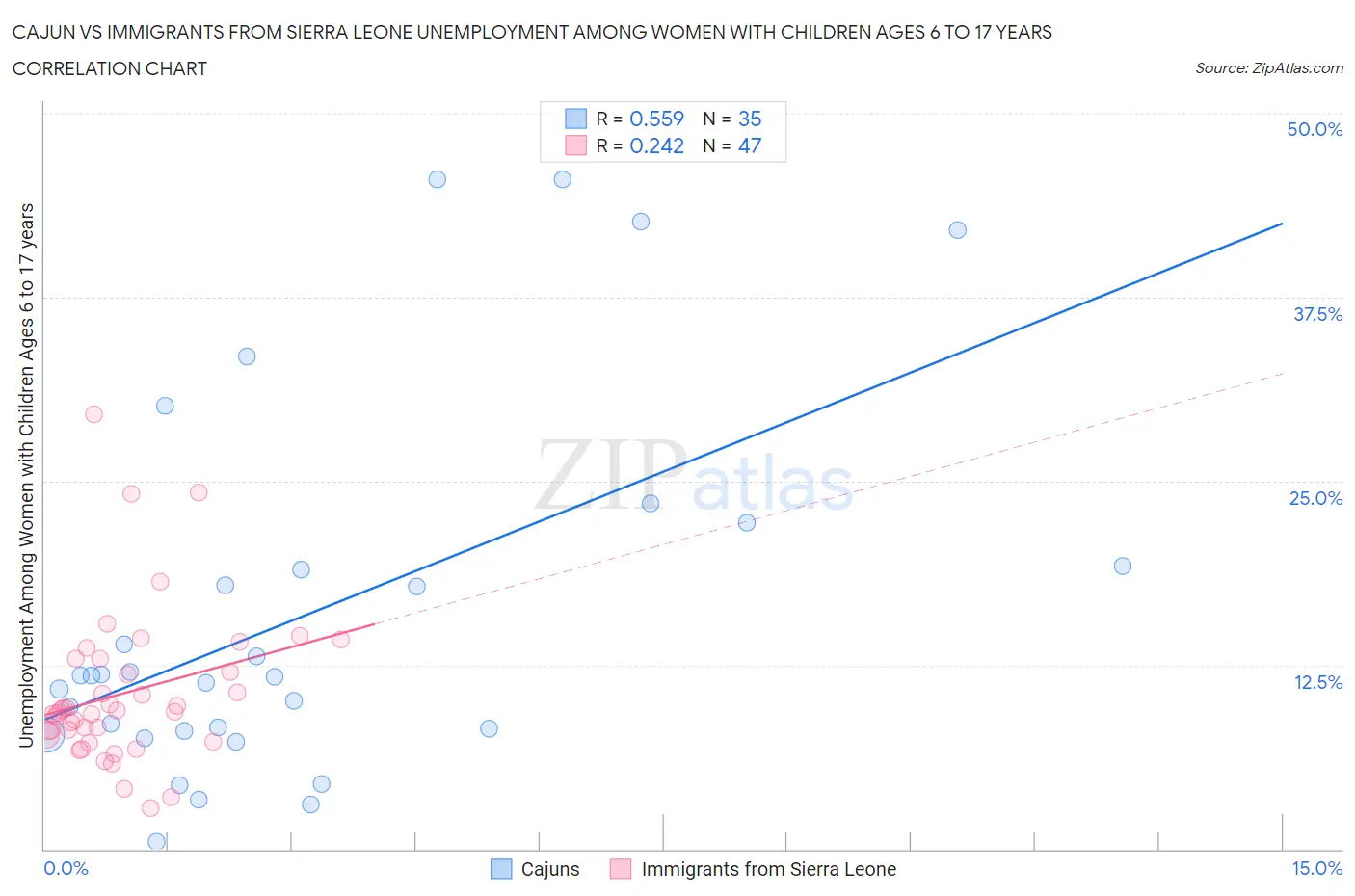 Cajun vs Immigrants from Sierra Leone Unemployment Among Women with Children Ages 6 to 17 years